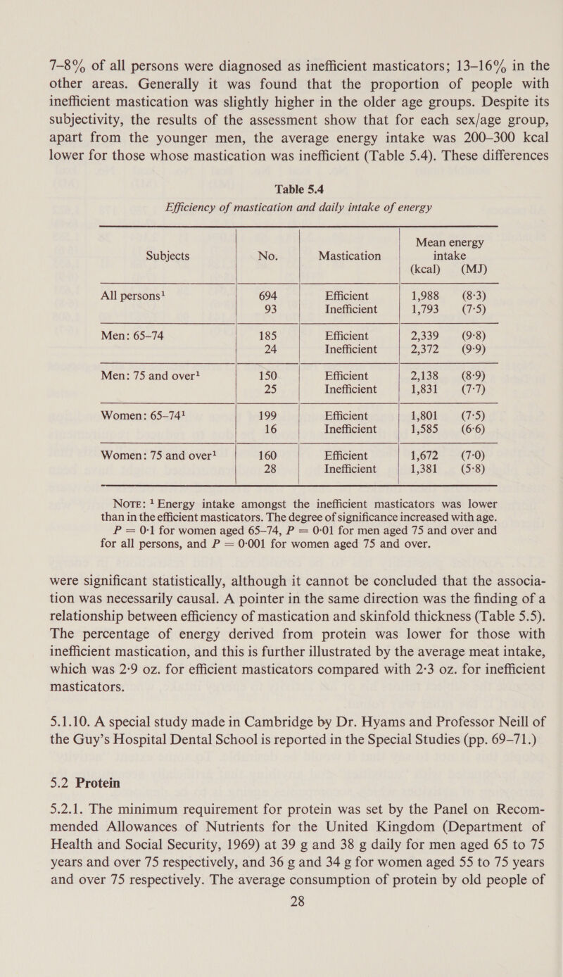 7-8% of all persons were diagnosed as inefficient masticators; 13-16% in the other areas. Generally it was found that the proportion of people with inefficient mastication was slightly higher in the older age groups. Despite its subjectivity, the results of the assessment show that for each sex/age group, apart from the younger men, the average energy intake was 200-300 kcal lower for those whose mastication was inefficient (Table 5.4). These differences Table 5.4 Efficiency of mastication and daily intake of energy     Mean energy Subjects No. Mastication intake (kcal) (MJ) All persons? 694 Efficient 1,988 (8:3) 93 Inefficient 1,793 (7°5) Men: 65-74 185 Efficient 2,339 (9-8) 24 Inefficient 2512 (9-9) Men: 75 and over! 150 Efficient 2,138 (8-9) 25 Inefficient 1,831 Cit) Women: 65-74! 199 Efficient 1,801 (7:5) 16 Inefficient 1,585 (6:6) Women: 75 and over? 160 Efficient 1,672 (7:0) 28 Inefficient 1,381 (5-8)  Note: ! Energy intake amongst the inefficient masticators was lower than in the efficient masticators. The degree of significance increased with age. P = 0-1 for women aged 65-74, P = 0-01 for men aged 75 and over and for all persons, and P = 0:001 for women aged 75 and over. were significant statistically, although it cannot be concluded that the associa- tion was necessarily causal. A pointer in the same direction was the finding of a relationship between efficiency of mastication and skinfold thickness (Table 5.5). The percentage of energy derived from protein was lower for those with inefficient mastication, and this is further illustrated by the average meat intake, which was 2:9 oz. for efficient masticators compared with 2:3 oz. for inefficient masticators. 5.1.10. A special study made in Cambridge by Dr. Hyams and Professor Neill of the Guy’s Hospital Dental School is reported in the Special Studies (pp. 69-71.) 5.2 Protein 5.2.1. The minimum requirement for protein was set by the Panel on Recom- mended Allowances of Nutrients for the United Kingdom (Department of Health and Social Security, 1969) at 39 g and 38 g daily for men aged 65 to 75 years and over 75 respectively, and 36 g and 34 g for women aged 55 to 75 years and over 75 respectively. The average consumption of protein by old people of