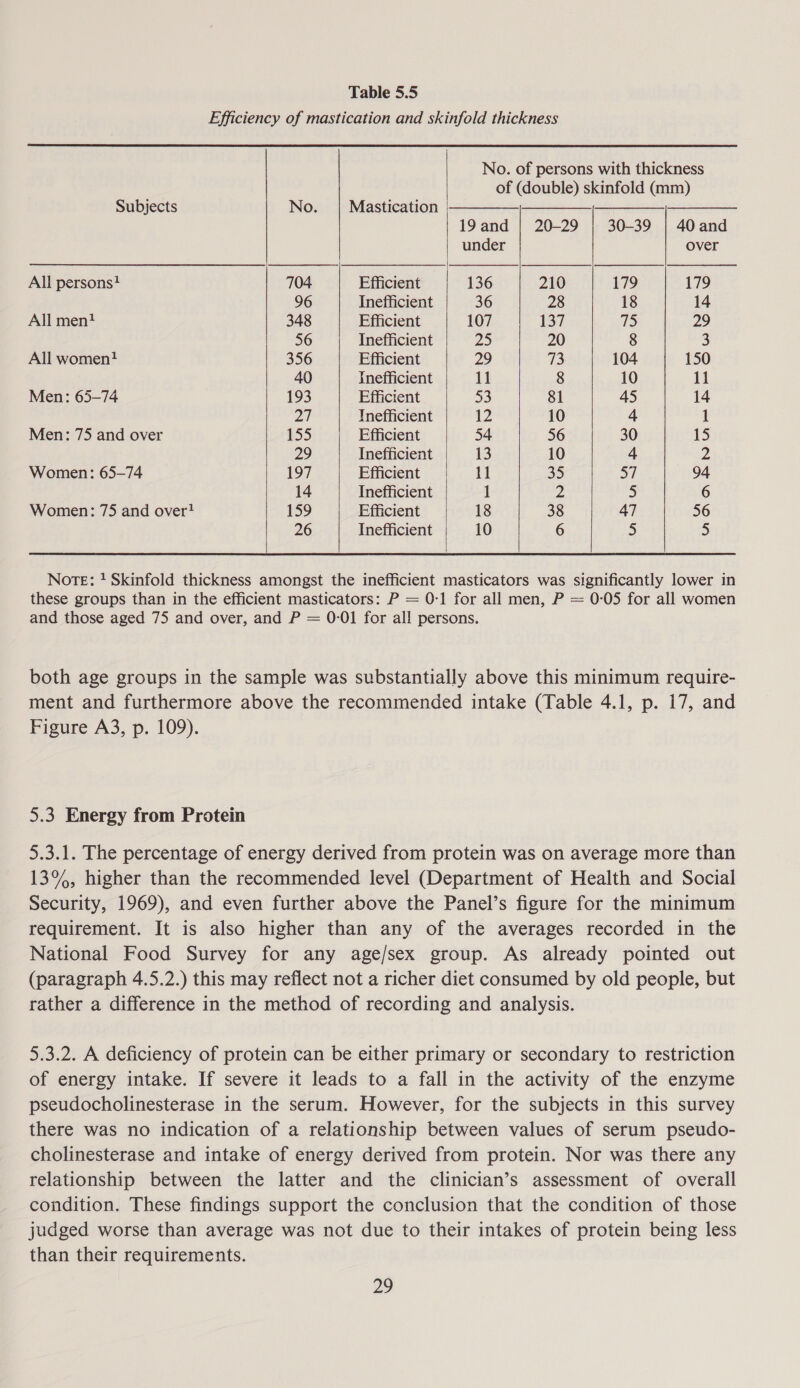 Efficiency of mastication and skinfold thickness No. of persons with thickness of (double) skinfold (mm) Subjects No. | Mastication }———————_—__—_—_—________- 19and | 20-29 | 30-39 | 40 and under over All persons?! 704. Efficient 136 210 179 179 96 Inefficient 36 28 18 14 All men? 348 Efficient 107 137 75 29 56 Inefficient 25 20 8 3 All women? 356 Efficient 29 73 104 150 40 Inefficient 11 8 10 11 Men: 65-74 193 Efficient 53 81 45 14 ZI Inefficient 12 10 4 1 Men: 75 and over 155 Efficient 54 56 30 15 29 Inefficient 13 10 4 ps Women: 65-74 197 Efficient 11 35 a7 94 14 Inefficient 1 2 5 6 Women: 75 and over? 159 Efficient 18 38 47 56 26 Inefficient 10 6 5 5      Norte: ! Skinfold thickness amongst the inefficient masticators was significantly lower in these groups than in the efficient masticators: P = 0-1 for all men, P = 0-05 for all women and those aged 75 and over, and P = 0-01 for all persons. both age groups in the sample was substantially above this minimum require- ment and furthermore above the recommended intake (Table 4.1, p. 17, and Figure A3, p. 109). 5.3 Energy from Protein 5.3.1. The percentage of energy derived from protein was on average more than 13%, higher than the recommended level (Department of Health and Social Security, 1969), and even further above the Panel’s figure for the minimum requirement. It is also higher than any of the averages recorded in the National Food Survey for any age/sex group. As already pointed out (paragraph 4.5.2.) this may reflect not a richer diet consumed by old people, but rather a difference in the method of recording and analysis. 5.3.2. A deficiency of protein can be either primary or secondary to restriction of energy intake. If severe it leads to a fall in the activity of the enzyme pseudocholinesterase in the serum. However, for the subjects in this survey there was no indication of a relationship between values of serum pseudo- cholinesterase and intake of energy derived from protein. Nor was there any relationship between the latter and the clinician’s assessment of overall condition. These findings support the conclusion that the condition of those judged worse than average was not due to their intakes of protein being less than their requirements. 2