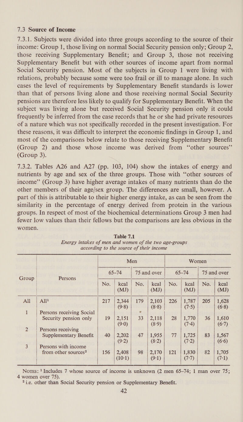 7.3 Source of Income 7.3.1. Subjects were divided into three groups according to the source of their income: Group 1, those living on normal Social Security pension only; Group 2, those receiving Supplementary Benefit; and Group 3, those not receiving Supplementary Benefit but with other sources of income apart from normal Social Security pension. Most of the subjects in Group 1 were living with relations, probably because some were too frail or ill to manage alone. In such cases the level of requirements by Supplementary Benefit standards is lower than that of persons living alone and those receiving normal Social Security pensions are therefore less likely to qualify for Supplementary Benefit. When the subject was living alone but received Social Security pension only it could frequently be inferred from the case records that he or she had private resources of a nature which was not specifically recorded in the present investigation. For these reasons, it was difficult to interpret the economic findings in Group 1, and most of the comparisons below relate to those receiving Supplementary Benefit (Group 2) and those whose income was derived from ‘“‘other sources” (Group 3). 7.3.2. Tables A26 and A27 (pp. 103, 104) show the intakes of energy and nutrients by age and sex of the three groups. Those with ‘‘other sources of income’’ (Group 3) have higher average intakes of many nutrients than do the other members of their age/sex group. The differences are small, however. A part of this is attributable to their higher energy intake, as can be seen from the similarity in the percentage of energy derived from protein in the various groups. In respect of most of the biochemical determinations Group 3 men had fewer low values than their fellows but the comparisons are less obvious in the women. Table 7.1 Energy intakes of men and women of the two age-groups according to the source of their income Men Women 65-74 75 and over 65-74 75 and over Group | Persons —————_— $$ Kj ——_|-___ ___—_. No. | kcal | No. | kcal | No. | kcal | No. | kcal | (MJ) (MJ) (MJ) (MJ) All | Al? 217 125344) 179 | 25103 | 226 4.787 | 205 > Lezs (9-8) (8-8) (75) (6°8) 1 Persons receiving Social 3 Security pension only 19 | 2,151 33. | 2158 28 | 1,770 36 | 1,610 (9-0) (8-9) (7-4) (6-7) 2 | Persons receiving Supplementary Benefit 40 | 2,202; 47 | 1,955 Ti 4,725 83 | 1,567 i (9-2) (8-2) (7:2) (6:6) 3 Persons with income from other sources? 156 | 2,408 98 | 2,170} 121 | 1,830) 82 | 1,705 (10-1) (9-1) (7:7) (7-1) Notes: ? Includes 7 whose source of income is unknown (2 men 65-74; 1 man over 75; 4 women over 75). 2j.e. other than Social Security pension or Supplementary Benefit.