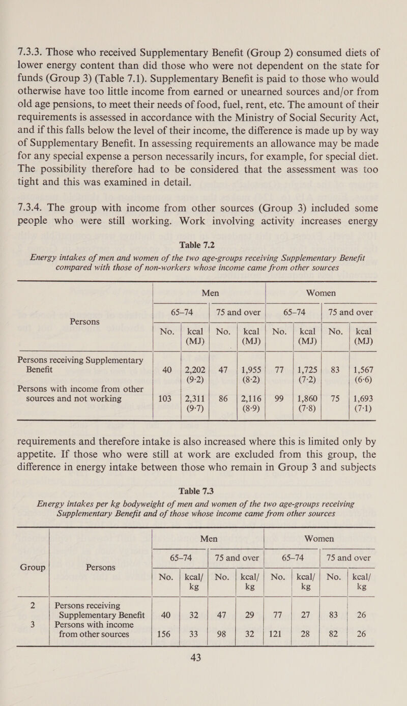 7.3.3. Those who received Supplementary Benefit (Group 2) consumed diets of lower energy content than did those who were not dependent on the state for funds (Group 3) (Table 7.1). Supplementary Benefit is paid to those who would otherwise have too little income from earned or unearned sources and/or from old age pensions, to meet their needs of food, fuel, rent, etc. The amount of their requirements is assessed in accordance with the Ministry of Social Security Act, and if this falls below the level of their income, the difference is made up by way of Supplementary Benefit. In assessing requirements an allowance may be made for any special expense a person necessarily incurs, for example, for special diet. The possibility therefore had to be considered that the assessment was too tight and this was examined in detail. 7.3.4. The group with income from other sources (Group 3) included some people who were still working. Work involving activity increases energy Table 7.2 Energy intakes of men and women of the two age-groups receiving Supplementary Benefit compared with those of non-workers whose income came from other sources                    Men Women 65-74 75 and over 65-74 75 and over Persons No: keal| No: | kcal”) ‘No. &gt; kcal’|- No. |-keal (MJ) (MJ) (MJ) (MJ) Persons receiving Supplementary Benefit 40) 62202), Vail M9554 TT oh 1254-483 11,567 (9-2) (8-2) Ch) (6:6) Persons with income from other sources and not working 103. | 2,311). 86 | 2,116; 99 | 1,860) 75 | 1,693 (9-7) (8-9) (7°8) (7-1)    requirements and therefore intake is also increased where this is limited only by appetite. If those who were still at work are excluded from this group, the difference in energy intake between those who remain in Group 3 and subjects Table 7.3 Energy intakes per kg bodyweight of men and women of the two age-groups receiving Supplementary Benefit and of those whose income came from other sources                Men Women 65-74 75 and over 65-74 75 and over Group Persons No. | keal/ | No. | kceal/ | No. | kcal/ | No. | kcal/ kg kg kg kg 2 Persons receiving | | Supplementary Benefit 40 32 47 29 qi 27 83 26 3 Persons with income from other sources 156 33 98 32 121 28 82 26  