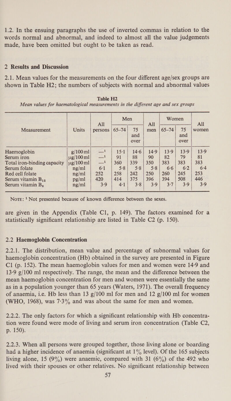 1.2. In the ensuing paragraphs the use of inverted commas in relation to the words normal and abnormal, and indeed to almost all the value judgements made, have been omitted but ought to be taken as read. 2 Results and Discussion 2.1. Mean values for the measurements on the four different age/sex groups are shown in Table H2; the numbers of subjects with normal and abnormal values Table H2 Mean values for haematological measurements in the different age and sex groups Men Women All All All Measurement Units | persons | 65-74} 75 | men |65-74! 75 |women and and   Haemoglobin g/100ml| — 1S 146)! P49 13:9) 139 13°9 Serum iron ug/100ml; —? 91 88 90 82 79 81 Total iron-binding capacity |ug/100ml;} —! | 360 | 339 | 350 | 383 | 383 383 Serum folate ng/ml 6-1 5-8 5:8 5:8 6°6 6:2 6-4 Red cell folate ng/ml aoe 258 | 242 | 250 | 260 | 245 253 Serum vitamin B,» pg/ml 420 414 | 375 | 396 | 394 | 508 446 Serum vitamin B, ng/ml 3:9 4-1 3°8 3:9 3-7 3°9 3-9  NoTE: ! Not presented because of known difference between the sexes. are given in the Appendix (Table Cl, p. 149). The factors examined for a statistically significant relationship are listed in Table C2 (p. 150). 2.2 Haemoglobin Concentration 2.2.1. The distribution, mean value and percentage of subnormal values for haemoglobin concentration (Hb) obtained in the survey are presented in Figure Cl (p. 152). The mean haemoglobin values for men and women were 14:9 and 13-9 g/100 ml respectively. The range, the mean and the difference between the mean haemoglobin concentration for men and women were essentially the same as in a population younger than 65 years (Waters, 1971). The overall frequency of anaemia, i.e. Hb less than 13 g/100 ml for men and 12 g/100 ml for women (WHO, 1968), was 7:3°% and was about the same for men and women. 2.2.2. The only factors for which a significant relationship with Hb concentra- tion were found were mode of living and serum iron concentration (Table C2, p. 150). ; 2.2.3. When all persons were grouped together, those living alone or boarding had a higher incidence of anaemia (significant at 1% level). Of the 165 subjects living alone, 15 (9%) were anaemic, compared with 31 (6%) of the 492 who lived with their spouses or other relatives. No significant relationship between