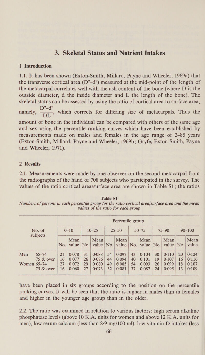 3. Skeletal Status and Nutrient Intakes 1 Introduction 1.1. It has been shown (Exton-Smith, Millard, Payne and Wheeler, 1969a) that the transverse cortical area (D?-d?) measured at the mid-point of the length of the metacarpal correlates well with the ash content of the bone (where D is the outside diameter, d the inside diameter and L the length of the bone). The skeletal status can be assessed by using the ratio of cortical area to surface area, D2-d? D b] amount of bone in the individual can be compared with others of the same age and sex using the percentile ranking curves which have been established by measurements made on males and females in the age range of 2-85 years (Exton-Smith, Millard, Payne and Wheeler, 1969b; Gryfe, Exton-Smith, Payne and Wheeler, 1971). namely, which corrects for differing size of metacarpals. Thus the 2 Results 2.1. Measurements were made by one observer on the second metacarpal from the radiographs of the hand of 708 subjects who participated in the survey. The values of the ratio cortical area/surface area are shown in Table S1; the ratios Table S1 Numbers of persons in each percentile group for the ratio cortical area/surface area and the mean values of the ratio for each group Percentile group No. of 0-10 10-25 25-50 50-75 75-90 | 90-100 subjects ——_ |__| —— Mean Mean Mean Mean | Mean Mean No.| value | No.| value | No.| value | No.| value | No.| value | No.| value | ne f       Men 65-74 21 | 0-078 | 31 | 0-088 | 54 | 0-097 | 43 | 0-104 | 30 | 0-110; 20 | 0-124      have been placed in six groups according to the position on the percentile ranking curves. It will be seen that the ratio is higher in males than in females and higher in the younger age group than in the older. 2.2. The ratio was examined in relation to various factors: high serum alkaline phosphatase levels (above 10 K.A. units for women and above 12 K.A. units for men), low serum calcium (less than 8-9 mg/100 ml), low vitamin D intakes (less