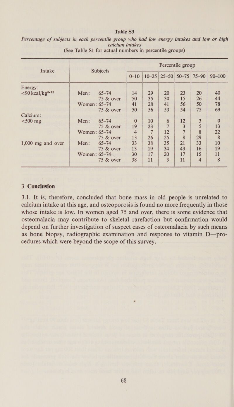 Table S3 Percentage of subjects in each percentile group who had low energy intakes and low or high calcium intakes (See Table S1 for actual numbers in percentile groups)    Percentile group Intake Subjects ee ee 0-10 | 10—25 | 25-50 | 50-75 | 75-90 | 90-100 Energy: &lt;90 kcal/kg°*78 Men: 65-74 14 29 20 23 20 40 75 &amp; over 50 35 30 15 26 44 Women: 65-74 41 28 41 56 50 78 75 &amp; over 50 56 53 54 75 69 Calcium: &lt;500 mg Men: 65-74 0 10 6 12 3 0 75 &amp; over 19 25 4 3 5 13 Women: 65-74 4 7 12 7 8 ZZ 75 &amp; over 13 26 25 8 29 8 1,000 mg and over Men: 65-74 33 38 35 21 33 10 75 &amp; over 13 19 34 43 16 19 Women: 65-74 30 7 20 17 15 11 75 &amp; over 38 ti 3 11 4 8   3 Conclusion 3.1. It is, therefore, concluded that bone mass in old people is unrelated to calcium intake at this age, and osteoporosis is found no more frequently in those whose intake is low. In women aged 75 and over, there is some evidence that osteomalacia may contribute to skeletal rarefaction but confirmation would depend on further investigation of suspect cases of osteomalacia by such means as bone biopsy, radiographic examination and response to vitamin D—pro- cedures which were beyond the scope of this survey.