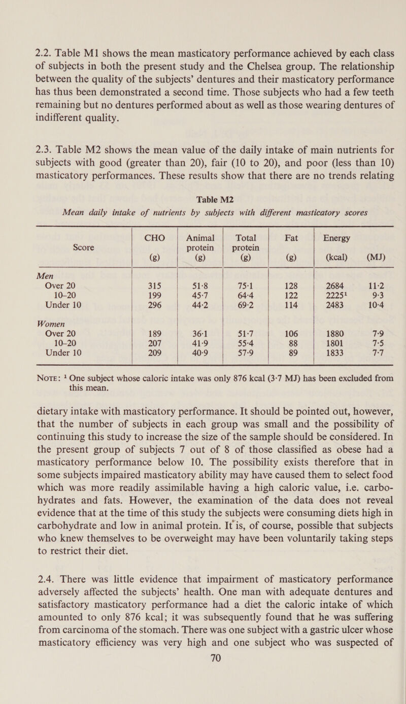 2.2. Table M1 shows the mean masticatory performance achieved by each class of subjects in both the present study and the Chelsea group. The relationship between the quality of the subjects’ dentures and their masticatory performance has thus been demonstrated a second time. Those subjects who had a few teeth remaining but no dentures performed about as well as those wearing dentures of indifferent quality. 2.3. Table M2 shows the mean value of the daily intake of main nutrients for subjects with good (greater than 20), fair (10 to 20), and poor (less than 10) masticatory performances. These results show that there are no trends relating Table M2 Mean daily intake of nutrients by subjects with different masticatory scores   CHO Animal Total Fat Energy Score protein protein (g) (g) (g) (g) (kcal) (MJ) Men Over 20 315 51:8 731 128 2684 £12 10-20 199 45-7 64-4 122 2223 9-3 Under 10 296 44-2 69-2 114 2483 10-4 Women Over 20 189 36:1 51-7 106 1880 7:9 10-20 207 41-9 55:4 88 1801 73 Under 10 209 40:9 57:9 89 1833 dT   dietary intake with masticatory performance. It should be pointed out, however, that the number of subjects in each group was small and the possibility of continuing this study to increase the size of the sample should be considered. In the present group of subjects 7 out of 8 of those classified as obese had a masticatory performance below 10. The possibility exists therefore that in some subjects impaired masticatory ability may have caused them to select food which was more readily assimilable having a high caloric value, i.e. carbo- hydrates and fats. However, the examination of the data does not reveal evidence that at the time of this study the subjects were consuming diets high in carbohydrate and low in animal protein. It is, of course, possible that subjects who knew themselves to be overweight may have been voluntarily taking steps to restrict their diet. 2.4. There was little evidence that impairment of masticatory performance adversely affected the subjects’ health. One man with adequate dentures and satisfactory masticatory performance had a diet the caloric intake of which amounted to only 876 kcal; it was subsequently found that he was suffering from carcinoma of the stomach. There was one subject with a gastric ulcer whose masticatory efficiency was very high and one subject who was suspected of