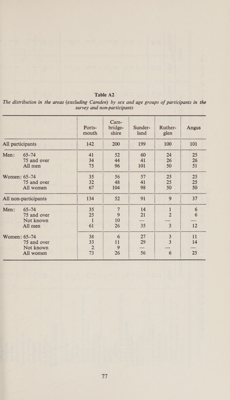 The distribution in the areas (excluding Camden) by sex and age groups of participants in the survey and non-participants     Cam- Ports- bridge- Sunder- | Ruther- Angus mouth shire land glen All participants 142 200 199 100 101 Men: 65-74 41 52 60 24 25 75 and over 34 44 41 26 26 All men 75 96 101 50 51 Women: 65-74 35 56 57 25 25 75 and over 32 48 41 25 25 All women 67 104 98 50 50 All non-participants 134 a2 91 9 37 Men: 65-74 35 1 14 1 6 75 and over 2) 9 21 2 6 Not known 1 10 — — —_— All men 61 26 35 3 12 Women: 65-74 38 6 P| 3 11 75 and over 33 11 29 3 14 Not known Z 9 — — — All women 73 26 56 6 25  (eh