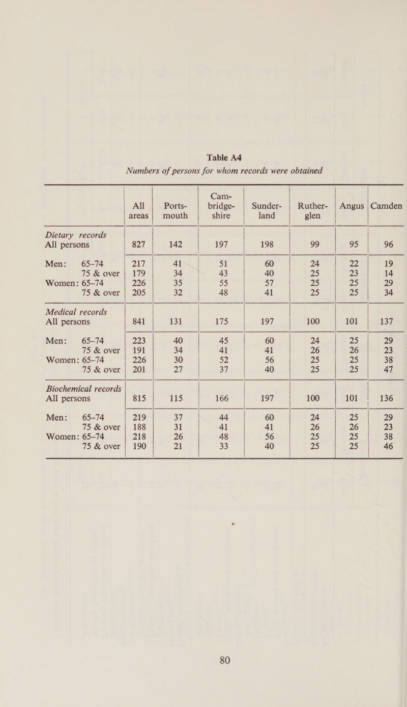 Numbers of persons for whom records were obtained                  Cam- All Ports- bridge- Sunder- | Ruther- | Angus |Camden areas | mouth shire land glen Dietary records All persons 827 142 197 198 99 95 96 Men: 65-74 217 41 51 60 24 22 19 75 &amp; over | 179 34 43 40 25 23 14 Women: 65-74 226 35 55 57 Zz 25 29 75 &amp; over | 205 32 48 41 25 25 34 Medical records All persons 841 131 175 197 100 101 137 Men: 65-74 223 40 45 60 24 25 29 75 &amp; over | 191 34 41 41 26 26 23 Women: 65-74 226 30 52 56 25 ples 38 75 &amp; over | 201 21 37 40 25 25 47 Biochemical records All persons 815 a15 166 197 100 101 136 Men: 65-74 219 37 44 60 24 25 29 75 &amp; over | 188 31 41 41 26 26 23 Women: 65-74 218 26 48 56 25 25 38 75 &amp; over | 190 ed 33 40 25 ZS 46  