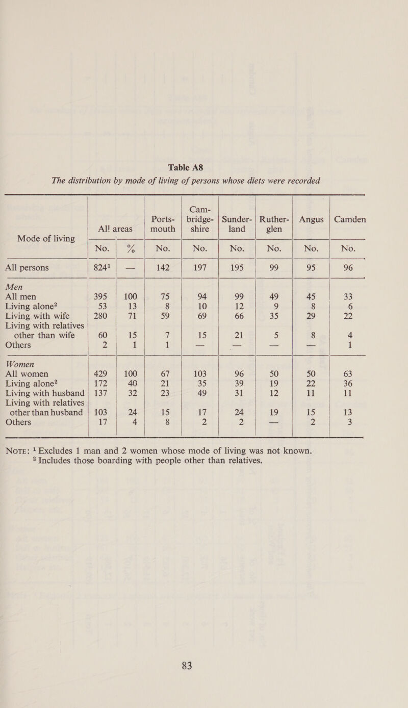 Mode of living All persons Men All men Living alone? Living with wife Living with relatives other than wife Others Women All women Living alone? Living with husband Living with relatives other than husband Others      All! areas No. he 8241 = 395 100 53 13 280 71 60 15 2 1 429 100 172 40 137 32 103 24 GE 4       Ports- mouth 142 75 39   Cam- bridge- shire No. 197 94 69 es 103 49  Sunder- land No. 195 99 66 21 96 St 24  Ruther- glen No. 99 49 9 35 5 50 19 12 19  Angus No. 95 45 8 29 8  Camden No. 96 33 Pipe 
