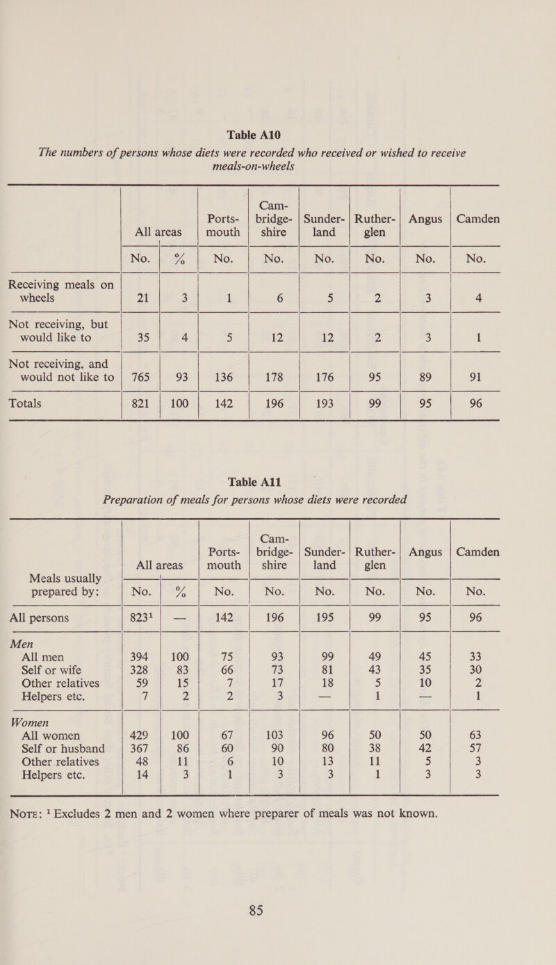  wheels would like to would not like to Totals Meals usually prepared by: All persons Men All men Self or wife Other relatives Helpers etc. Women All women Self or husband Other relatives Helpers etc.           All areas No. ve 21 3 35 4 765 93 821 100         All areas No. ve 8231 == 394 100 328 83 59 15 7 2 429 100 367 86 48 14 14 3    Cam- Ports- | bridge- mouth shire No. No. 1 6 5 f2 136 178 142 196 Table All Ports- Cam- shire Sunder- land No. Sunder- land   Ruther- glen No. 95 99 Ruther- glen  Angus No. 89 95 Angus  Camden 91 96    50 11 1 3  