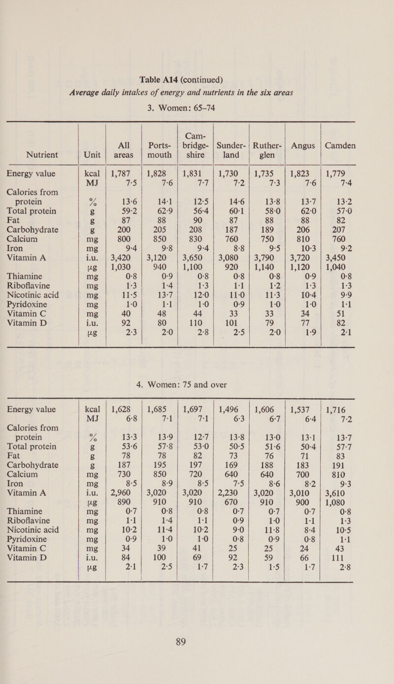    Cam- All Ports- | bridge- | Sunder- | Ruther-| Angus | Camden Nutrient Unit | areas | mouth | shire land glen Energy value kcal | 1,787 1,828 1,831 1,730 1,735 1,823 1,779 MJ FS 7:6 Ter 2 v3 7:6 7:4 Calories from protein ve 13-6 14-1 12:5 14-6 13-8 13-7 13-2 Total protein g 59-2 62:9 56:4 60:1 58-0 62-0 57:0 Fat g 87 88 90 87 88 88 82 Carbohydrate g 200 205 208 187 189 206 207 Calcium mg 800 850 830 760 750 810 760 Iron mg 9-4 9-8 9-4 8-8 9:5 10:3 9-2 Vitamin A iu. | 3,420 3,120 3,650 3,080 3,790 3,720 3,450 ug | 1,030 940 1,100 920 1,140 1,120 1,040 Thiamine mg 0-8 0-9 0-8 0:8 0:8 0:9 0:8 Ribofiavine mg 1:3 1-4 rs 1-1 PZ 1-3 1:3 Nicotinic acid mg £5 13:7 12:0 11-0 3 10-4 9-9 Pyridoxine mg 1-0 1-1 1-0 0:9 1-0 1-0 1-1 Vitamin C mg 40 48 44 33 33 34 51 Vitamin D iu. 92 80 110 101 79 qd 82 ug Z3 2:0 2°8 Z5 2:0 1-9 2:1 4. Women: 75 and over Energy value kcal | 1,628 1,685 1,697 1,496 1,606 1,537 1,716 MJ 6°8 7-1 71 6:3 6°7 6-4 Fie) Calories from protein Vo 13:3 13-9 12-7 13-8 13-0 13-1 13-7 Total protein g 53-6 57°8 53-0 50°5 51-6 50-4 Shy Fat g 78 78 82 73 76 71 83 Carbohydrate g 187 195 197 169 188 183 191 Calcium mg 730 850 720 640 640 700 810 Tron mg 8-5 8-9 8-5 ES 8-6 8-2 9-3 Vitamin A iu. | 2,960 3,020 3,020 2,230 3,020 3,010 3,610 ug 890 910 910 670 910 900 1,080 Thiamine mg 0-7 0:8 0-8 0:7 0:7 0-7 0:8 Riboflavine mg 1-1 1-4 1:1 0:9 1:0 1-1 1:3 Nicotinic acid mg 10-2 11-4 10-2 9:0 11-8 8-4 10-5 Pyridoxine mg 0-9 1-0 1:0 0:8 0-9 0:8 1:1 Vitamin C mg 34 39 41 25 25 24 43 Vitamin D Tat. 84 100 69 92 59 66 111 ug 2:1 on ied 2°3 1:5 1-7, 2°8 |  