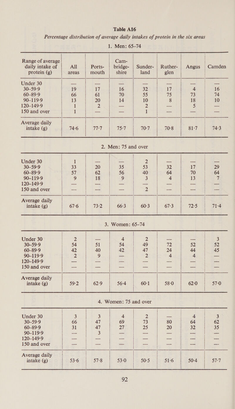                            1. Men: 65-74 | Range of average Cam- | daily intake of All Ports- bridge- | Sunder- | Ruther- | Angus | Camden protein (g) areas mouth shire land glen | Under 30 ie fess a ats Seo Wes PE ee 30-59-9 19 17 16 32 r 4 16 60—89-9 66 61 70 35 75 73 | 74 90-119-9 13 20 14 10 8 18 10 120-149-9 1 2 == 2 — 5 — 150 and over 1 — — 1 oe — — Average daily | intake (g) 74-6 ye | Tost 70:7 70:8 81-7 74:3 2. Men: 75 and over | | Under 30 1 a =f 2 a 2 a 30-59-9 33 20 35 53 32 17 29 60—89-9 EW 62 56 40 64 70 64 90-119-9 9 18 9 3 4 13 7 120-149-9 a a _ — _ —_- | — 150 and over —- a — Z — — | — Average daily | intake (g) 67:6 73:2 66:3 60:3 67:3 12D 71-4 3. Women: 65-74 Under 30 Zz — 4 2 — — 3 30-59-9 54 51 54 49 72 32 2 60-89-9 42 40 42 47 24 44 , 45 90-119-9 2 9 — 2 4 4 — 120-149-9 — — - — vo a ~— 150 and over -— — — — — — — Average daily intake (g) 59:2 62:9 56:4 60-1 58-0 62:0 57:0 3 | 4. Women: 75 and over Under 30 3 3 4 2 a 4 | 3 30-59-9 66 47 69 73 80 64 62 60-89-9 31 47 px 25 20 32 35 90-119-9 — 3 — — — — — 120-149-9 oo — —_ — — — 150 and over — — a — — — — Average daily | intake (g) 53-6 57:8 53-0 50:5 51-6 50:4 | Sag