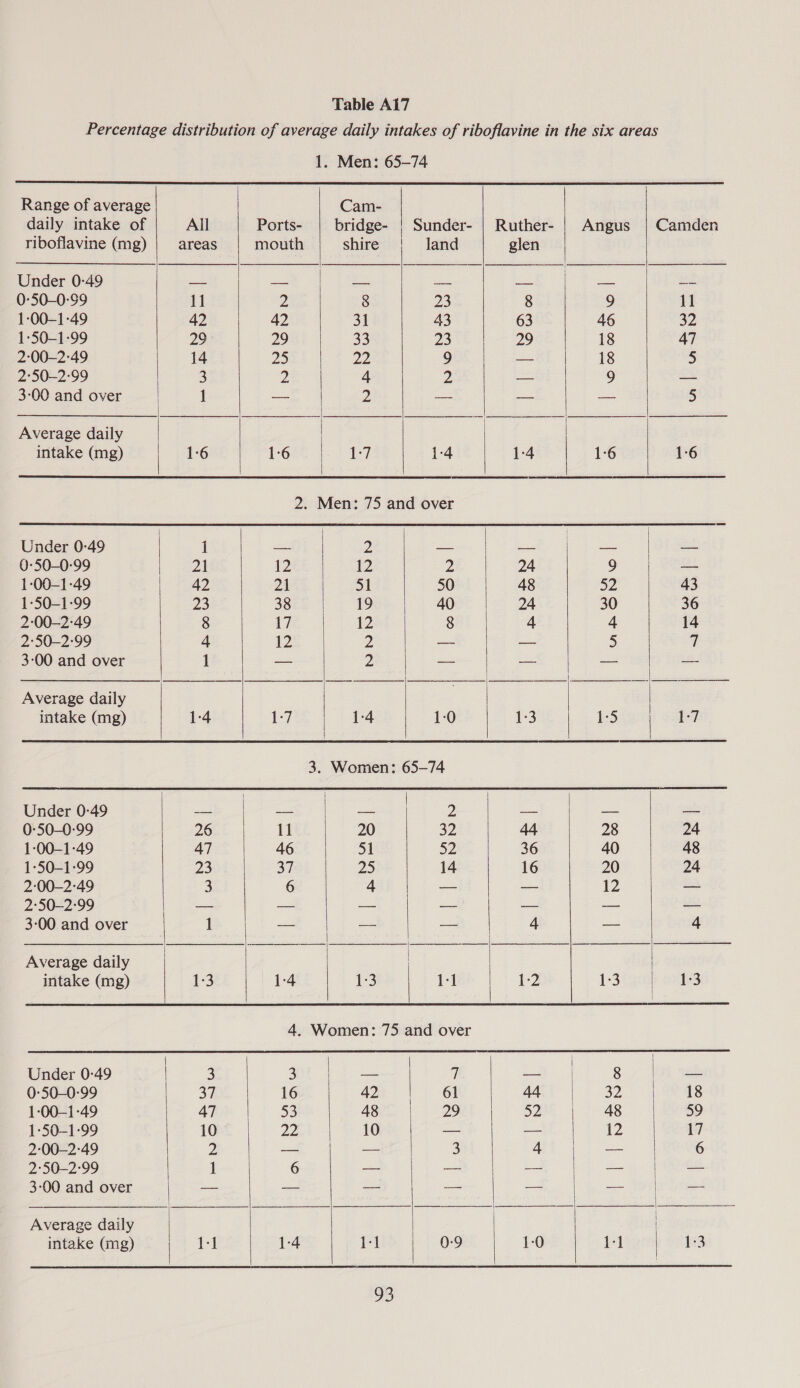           1. Men: 65-74 Range of average Cam- daily intake of All Ports- bridge- | Sunder- | Ruther- | Angus | Camden riboflavine (mg) areas mouth shire | land glen Under 0:49 aes mae ae ae a as ved 0:50-0:99 11 2 8 23 8 9 11 1-00-1-49 42 42 31 43 63 46 32 1:50-1:99 29 29 33 23 29 18 47 2:00—2-49 14 23 22 9 — 18 5 2:50-2:99 3 2 4 Z a © — 3-00 and over 1 — 2 — — — 5 Average daily intake (mg) 1-6 1-6 17 1-4 1-4 1:6 1-6 2. Men: 75 and over Under 0-49 1 = 2 mes &lt;a aa au: 0:50-0:99 21 12 12 2 24 9 — 1-00-1-49 42 pa! =)! 50 48 a2. 43 1-50-1-99 23 38 19 40 24 30 36 2:00-2:49 8 17 12 8 4 4 14 2:50-2:99 4 12 2 — — 5 7 3-00 and over 1 — 2 — — a — Average daily intake (mg) 1-4 7 1-4 1-0 1:3 1-5 i] 3. Women: 65-74 Under 0-49 -— — — Z —_ o- — 0:50-0:99 26 11 20 32 44 28 24 1-00-1-49 47 46 51 52 36 40 48 1:50-1:99 23 37 Ps, 14 16 20 24 2:00-2:49 3 6 4 — — 12 — 2:50-2:99 — — — — oo —- — 3-00 and over 1 a —— — 4 — 4 Average daily intake (mg) 1:3 1-4 1:3 1-1 1-2 1:3 1:3 4. Women: 75 and over Under 0-49 3 3 — 7 — | 8 aa 0:50-0:99 37 16 42 61 44 32 18 1-00—-1-49 47 53 48 29 52 48 59 1:50-1:99 10 22 10 — 12 17 2:00-2:49 2 os — 3 4 — 6 2:50-2:99 1 6 -— oe —— -— — 3-00 and over — -— — — — — = Average daily intake (mg) 1-1 1-4 Z| 0-9 1-0 1-1 1-3             93         