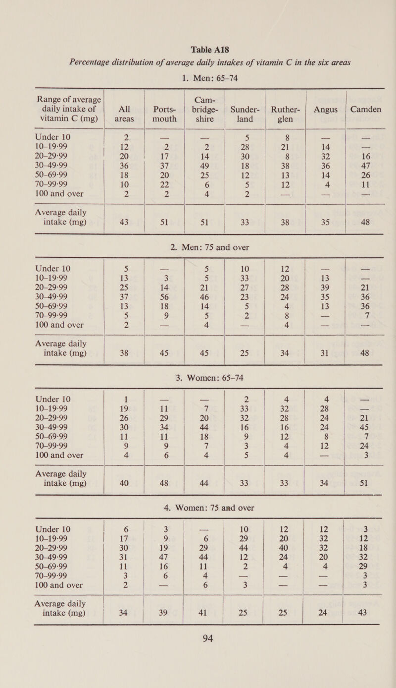                     1. Men: 65-74 Range of average Cam- daily intake of All Ports- bridge- | Sunder- | Ruther- | Angus | Camden vitamin C (mg) areas mouth shire land glen Under 10 2 — — 5 8 —~ — 10-19-99 12 2 2, 28 21 14 — 20-29-99 20 17 14 30 8 32 16 30-49-99 36 37 49 18 38 36 47 50-69-99 18 20 2) 12 13 14 26 70-99-99 10 22 6 5 12 4 It 100 and over Zz Z 4 2 —— — — Average daily intake (mg) 43 51 51 33 38 35 48 2. Men: 75 and over Under 10 5 — 5 10 12 ao — 10-19-99 13 3 5 33 20 13 ae 20-29-99 25 14 2) 27 28 39 21 30-49-99 37 56 46 23 24 35 36 50-69-99 13 18 14 P| 4 13 36 70-99-99 5 9 b} 2 8 — | 100 and over 2 — 4 — 4 — — Average daily intake (mg) 38 45 45 22 34 31 48 3. Women: 65-74 Under 10 1 — — Z 4 4 — 10-19-99 19 11 7 33 32 28 — 20-29-99 26 29 20 32 28 24 21 30-49-99 30 34 44 16 16 24 45 50-69-99 11 11 18 9 12 8 w 70-99-99 9 9 7 3 4 2 24 100 and over 4 6 4 5 4 — 3 Average daily intake (mg) 40 48 44 33 33 34 a    Average daily intake (mg)    41 94 2)  25  24  18 32 29 43