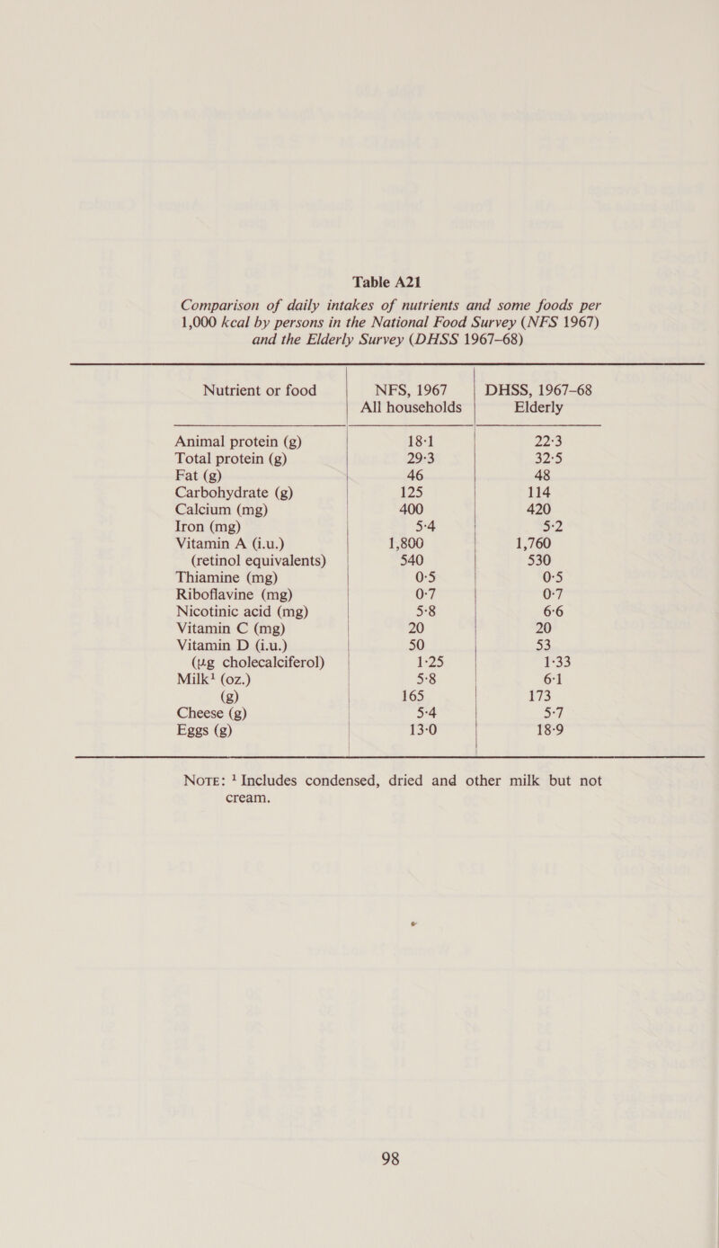 Nutrient or food Animal protein (g) Total protein (g) Fat (g) Carbohydrate (g) Calcium (mg) Iron (mg) Vitamin A (i.u.) (retinol equivalents) Thiamine (mg) Riboflavine (mg) Nicotinic acid (mg) Vitamin C (mg) Vitamin D (i.u.) (ug cholecalciferol) Milk? (0z.) (g) Cheese (g) Eggs (g)  NES, 1967 18-1 29°83 46 125 400 5:4 13-0  Elderly 22°3 32:5 48 114 420 18-9 cream.