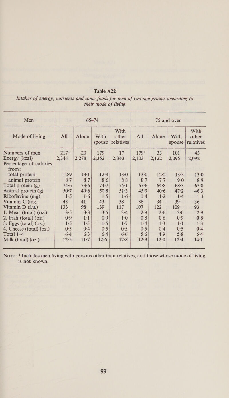  Men Mode of living Numbers of men Energy (kcal) Percentage of calories from: total protein animal protein Total protein (g) Animal protein (g) Riboflavine (mg) Vitamin C (mg) Vitamin D (i.u.) 1. Meat (total) (0z.) 2. Fish (total) (0z.) 3. Eggs (total) (0z.) 4. Cheese (total) (oz.) Total 14 Milk (total) (0z.)           65-74 Alone | With spouse 20 179 2,218) | 2,352 13-1 12:9 8-7 8:6 73-6 74-7 49:6 50:8 1:6 1:5 41 43 98 139 3-3 3°5 1-1 0-9 1:5 1:5 0:4 0:5 6:3 6°4 11-7 12°6   other relatives 17 2,340 13-0 8-8 75:1 51°3 All  179} 2,103 13-0 8-7 67°6 45:9        75 and over Alone | With spouse 33 101 2,122 | 2,095 12:2 13:3 1 9-0 64:8 68-3 40-6 47-2 1:2 1:4 34 39 122 109 2°6 3-0 0-6 0:9 1:3 1-4 0-4 0:5 4-9 5-8 12:0 12:4  other relatives 43 2,092 13:0 8:9 is not known.