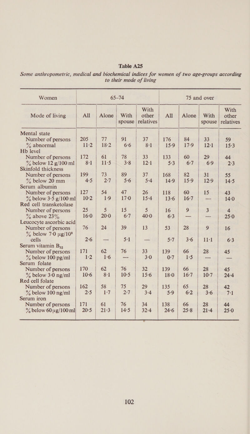 Some anthropometric, medical and biochemical indices for women of two age-groups according to their mode of living                            Women 65-74 75 and over With With Mode of living All | Alone | With | other All | Alone | With | other spouse | relatives spouse | relatives Mental state Number of persons | 205 TW 91 37 176 84 33 59 % abnormal i-2 | 18:2 6:6 8:1 15:9 | 17-9 12-4 153 Hb level Number of persons 172 61 78 33 133 60 29 44 % below 12 g/100 ml Si ; 21°5 3°8 12-1 a3 6:7 6°9 2:3 Skinfold thickness Number of persons 199 73 89 37 168 82 31 55 % below 20 mm 4-5 pei 5-6 5-4 14:9 | 15-9 12:9 14-5 Serum albumin Number of persons | 127 54 47 26 118 60 15 43 % below 3-5 g/100 ml} 10-2 1-9 17-0 15-4 13-6 | 16:7 — 14-0 Red cell transketolase Number of persons 25 5 15 5 16 9 3 4 % above 23% 16:0; | 20:0 6:7 40-0 6:3 — — 25:0 Leucocyte ascorbic acid Number of persons 76 24 39 13 53 28 9 16 % below 7:0 uwg/10® cells 2°6 oo 5-1 — a7 3°6 11-1 6:3 Serum vitamin B,, Number of persons 171 62 76 33 139 66 28 45 % below 100 pg/ml 12 1-6 —- 3-0 0-7 1-5 — = Serum folate Number of persons | 170 62 76 32 139 66 28 45 % below 3-0 ng/ml 10-6 8-1 10-5 15-6 18:0 | 16:7 10-7 24-4 Red cell folate Number of persons 162 58 75 29 135 65 28 42 % below 100 ng/ml : 2 24 : ; 3-6 71 Serum iron Number of persons | 171 61 76 28 44 % below 601.2/100 ml} 20-5    