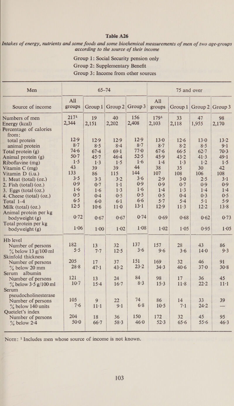  Men Source of income Numbers of men Energy (kcal) Percentage of calories from: total protein animal protein Total protein (g) Animal protein (g) -Riboflavine (mg) Vitamin C (mg) Vitamin D (.u.) 1. Meat (total) (0z.) 2. Fish (total) (0z.) 3. Eggs (total (oz.) 4. Cheese (total) (0z.) Total 1-4 Milk (total) (0z.) Animal protein per kg bodyweight (g) Total protein per kg bodyweight (g) Hb level Number of persons % below 13 g/100 ml Skinfold thickness Number of persons % below 20 mm Serum albumin Number of persons % below 3°5 g/100 ml Serum pseudocholinesterase Number of persons % below 140 units Quetelet’s index Number of persons % below 2°4      65-74 All groups | Group 1 | Group 2 PAWS 19 40 2,344 (2,151 |2,202 12:9 12:9 12:9 8:7 8-5 8-4 74-6 67:4 69-1 30°7 45:7 46:4 de 1:3 1:5 43 39 39 133 86 115 35 33 3-2 0-9 0:7 1-1 1-6 1:6 1:3 0:5 0-4 0-5 6°5 6:0 61 12:5 10-6 11-0 0-72 0:67 0:67 1-06 1:00 1-02 182 _ 13 32 oe) 77 12:5 205 17 37 28°8 47-1 43-2 121 13 24 TO |). 95:4 16-7 105 9 oy) 76 11-1 9-] 204 18 36 50:0 66:7 58-3  156 2,408 12°9 8:7 77:0 52:5 13% 3°6 151 23°2 84 8:3 74 6°8 150 46:0   All groups 179% 2,103 13-0 8-7 67:6 45:9 1:4 38 107 29 0:9 1-4 0-5 S/ 12:9 0-69 1:02 157 9:6 169 34:3 98 15:3 86 10°5 172 523   75 and over Group 1 | Group 2 33 47 2,118 1,955 12:6 13-0 8-2 8-5 66°5 62:7 43-2 41:3 1:3 12 35 30 108 106 3-0 25 0:7 0-9 1:3 1:4 0-4 0:3 5-4 5-1 11-3 12:2 0:68 0:62 1:05 0:95 28 43 3°6 14-0 32 46 40:6 37:0 17 36 11-8 2272 14 33 71 24:2 32 45 65:6 55°6 Group 3 98 2,170 86 O53 91 30°8 45 11-1 39 95 46:3 