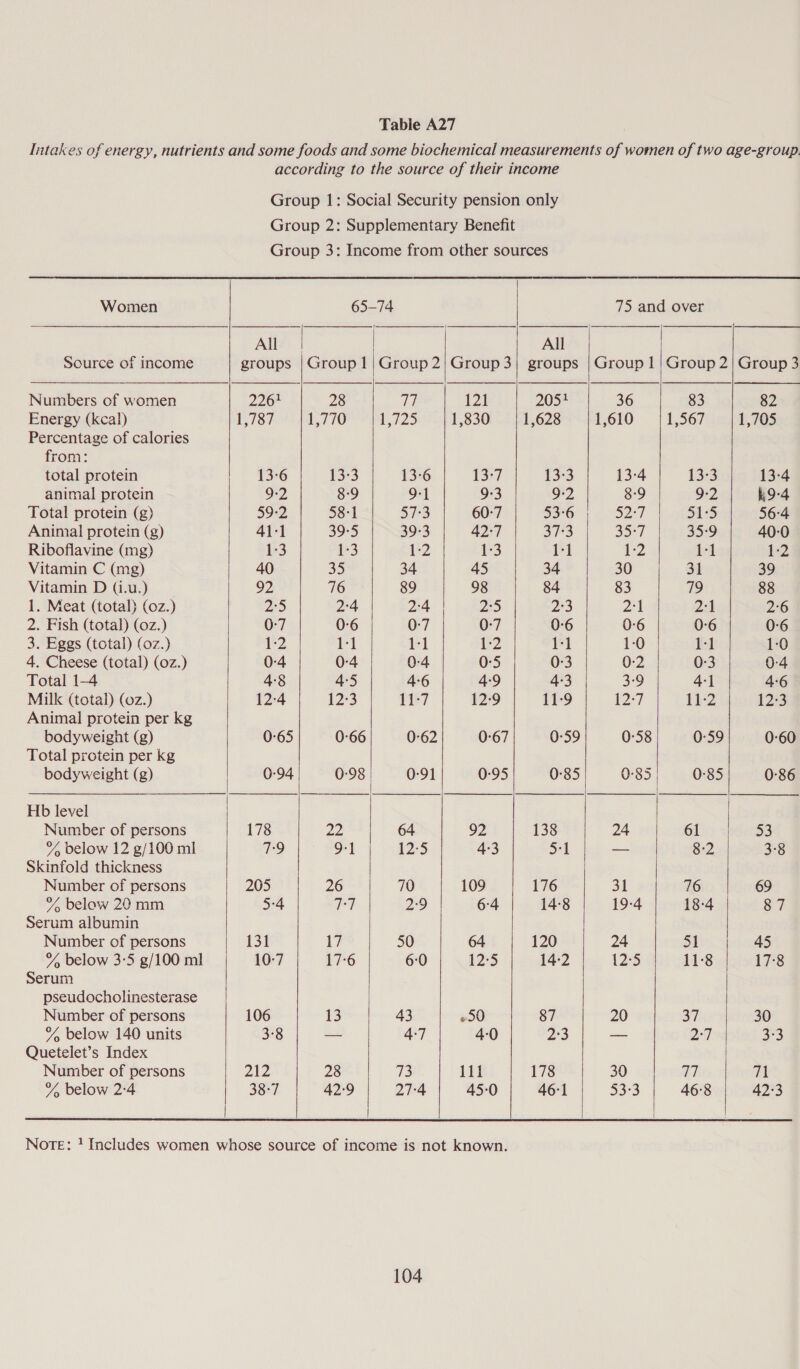 Intakes of energy, nutrients and some foods and some biochemical measurements of women of two age-group. according to the source of their income Group 1: Social Security pension only Group 2: Supplementary Benefit Group 3: Income from other sources               Women 65-74 75 and over All | All Source of income groups |Group 1|Group 2| Group 3)| groups | Group 1 | Group 2| Group 3 Numbers of women 226° 28 Th 121 205 36 83 82 Energy (kcal) 1,787 1,770 liz) 1,830 1,628 1,610 1,567 1,705 Percentage of calories from: total protein 13-6 13*3 13-6 13:7 13-3 13-4 13-3 13-4 animal protein 9-2 8:9 9-1 9-3 9-2 8:9 9-2 h9-4 Total protein (g) 59-2 58:1 57:3 60-7 53-6 S27 51:5 56-4 Animal protein (g) 41:1 39-5 39-3 42:7 37:3 35-7 35°9 40-0 Riboflavine (mg) 1-3 1:3 1-2 13 1:1 1-2 1-1 1-2 Vitamin C (mg) 40 35 34 45 34 30 31 39 Vitamin D (i.u.) 92 76 89 98 84 83 719 88 1. Meat (total) (oz.) 25 2°4 2:4 DD 23 pe | 2:1 2°6 2. Fish (total) (oz.) 0-7 0-6 0:7 0:7 0-6 0-6 0-6 0-6 3. Eggs (total) (0z.) 1-2 ie} 1:1 1-2 Ft 1-0 i-4 1-0 4. Cheese (total) (0z.) 0-4 0-4 0-4 0-5 0-3 0:2 0:3 0-4 Total 1-4 48 4:5 4:6 4:9 4-3 3°9 4-1 4:6 Milk (total) (0z.) 12:4 12-3 11-7 12-9 11-9 127 11-2 12:3 Animal protein per kg bodyweight (g) 0:65 0-66 0-62 0:67 0-59 0:58 0-59 0-60 Total protein per kg bodyweight (g) 0:94 0:98 | 0-91 0-95 0°85 0-385 0-85 0-86 Hb level Number of persons 178 pis 64 92 138 24 61 53 % below 12 g/100 ml 79 9:1 12:5 4-3 Sf — 8-2 3-8 Skinfold thickness Number of persons 205 26 70 109 176 ot 76 69 % below 20 mm 5-4 iia 2:9 6:4 14-8 19-4 18-4 87 Serum albumin Number of persons 131 i? 50 64 120 24 51 sheds % below 3-5 g/100 ml 10-7 17-6 6:0 12:5 14-2 1235 11-8 17-8 Serum pseudocholinesterase Number of persons 106 13 43 «50 87 20 37 30 % below 140 units 3-8 — 4:7 4-0 23 a 27 3:3 Quetelet’s Index Number of persons 212 28 73 111 178 30 mT 71 % below 2:4 S8t7 42:9 27°4 45-0 46:1 53°3 46°8 42:3    Norte: ! Includes women whose source of income is not known.