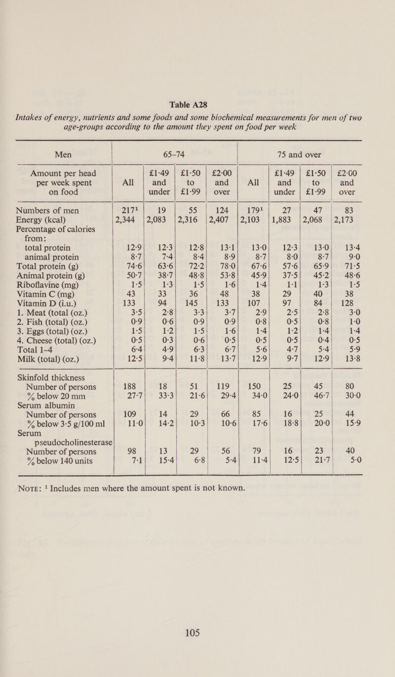 Amount per head per week spent on food Numbers of men Energy (kcal) Percentage of calories from: total protein animal protein Total protein (g) Animal protein (g) Riboflavine (mg) Vitamin C (mg) Vitamin D (i.u.) 1. Meat (total (0z.) 2. Fish (total) (0z.) 3. Eggs (total) (oz.) 4. Cheese (total) (oz.) Total 1-4 Milk (total) (oz.) Skinfold thickness Number of persons % below 20 mm Serum albumin Number of persons Serum Number of persons % below 140 units        and over  124 2,407 13-1 6:7 13-7  119 29-4 66 10-6 56 £1°-49 | £1-50 | £2:00 All and to under | £1-99 217* 19 55 2,344 | 2,083 | 2,316 12:9 12-3 12:8 8:7 7:4 8°4 74-6 63:6 72:2 50:7 38°7 48-8 1:5 1:3 1:5 43 33 36 133 94 145 3°5 2°8 3:3 0:9 0:6 0:9 i-5 1:2 1:5 0:5 0:3 0-6 6:4 4-9 6:3 12°5 9-4 11°8 188 18 51 27-7 33:3 21:6 109 14 29 11:0 14-2 10:3 98 13 29 71 15:4 6°8   5-4            £1:49 | £1°50 All and to under | £1:99 | 1791 27 47 2,103 | 1,883 | 2,068 13-0 12-3 13-0 8:7 8:0 8-7 67°6 57°6 65:9 45:9 37°5 45:2 1:4 1-1 1:3 38 29 40 107 97 84 2:9 2°5 2°8 0:8 0:5 0-8 1-4 1:2 1-4 0:5 0:5 0-4 5:6 4-7 5:4 12:9 9-7 12:9 150 25 45 34:0 24:0 46-7 85 16 25 17:6 18-8 20-0 719 16 23 11-4 12°5 21-7 |    £2:60 and over  83 2,173  80 30-0 44 15-9 40 5:0 