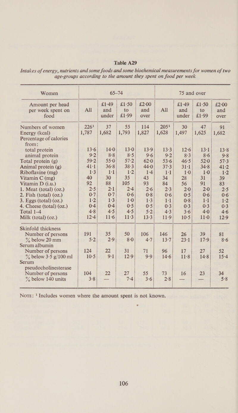 Women Amount per head per week spent on food Numbers of women Energy (kcal) Percentage of calories from: total protein animal protein Total protein (g) Animal protein (g) Riboflavine (mg) Vitamin C (mg) Vitamin D (i.u.) 1. Meat (total) (oz.) 2. Fish (total) (o0z.) 3. Eggs (total) (oz.) 4. Cheese (total) (0z.) Total 14 Milk (total) (oz.) Skinfold thickness Number of persons % below 20 mm Serum albumin Number of persons % below 3°5 g/100 ml Serum pseudocholinesterase Number of persons % below 140 units                       65-74 75 and over £1-49 | £1:50 | £2-00 £1-49 | £1:50 | £2-00 All and to and All and to and under | £1:°99 | over under | £1:°99 | over 2261 37 55 114 2051 30 47 91 1,787 | 4682~ | 1,793 | B82 | 1,628 11,497 | 1625.5) tees2 13-6 14-0 13-0 13-9 13-3 12°6 13-1 13-8 9-2 8°8 8:5 9-6 9:2 8:3 8:6 9-8 59:2 55:0 ei he 62:0 53°6 46°5 52:0 57:3 41-1 36°8 38:3 44-0 37:3 3101 34:8 41:2 1:3 1-1 12 1-4 1-1 1:0 1:0 1:2 40 30 35 43 34 28 31 39 92 88 105 93 84 56 91 83 25 21 2:4 2°6 2:3 2:0 2:0 2°5 0-7 0-7 0-6 0-8 0:6 0-5 0-6 0-6 1:2 1-3 1:0 1:3 1-1 0°8 1-1 1-2 0-4 0-4 0-5 0-5 0:3 0-3 0-3 0:3 4:8 4:5 4°5 5:2 4-3 3°6 4:0 4-6 12-4 11-6 11-3 13-3 11-9 10-5 11-0 12:9 191 a5 50 106 146 26 39 81 5:2 2:9 8-0 4:7 13-7 23°1 17:9 8-6 124 22 31 71 96 17 27 52 10:5 9-1 12:9 9-9 14-6 11-8 14°8 15-4 104 22 27 55 73 16 23 34 3-8; — 7:4 3°6 28; — — 5:8    e