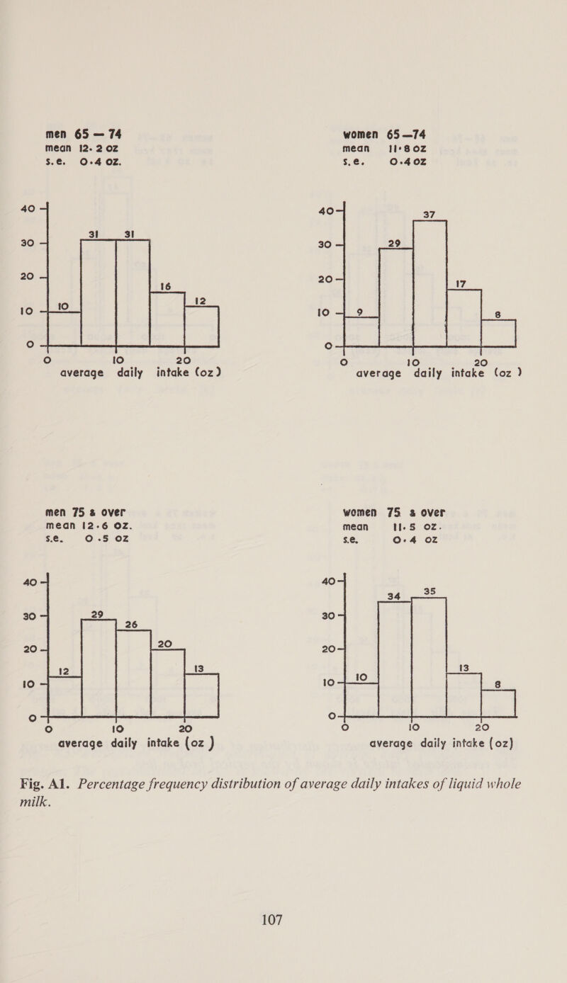 men 65 — 74 mean 2.202 Ss ec: (eo) 4 OZ. 40 30 20 16 10 12 fe) 10 20 average daily intake (oz) men 75 &amp; over mean 12-6 Oz. $.e. 0 .5§ OZ 40 30 29 20 12 13 10 ,°) ° 190 20 average daily intake (oz ) women 65—74 mean 11°8 0Z $s. @. 0-402 40 37 30 29 fe) 9 8 oO fe) FOr oS ones average daily intake (oz ) women 75 &amp; over mean i. S oz. s.e, O-4 OZ 40 $4.22 30 20 13 10 410 Cz oO .@) 10 20 average daily intake (oz) milk.