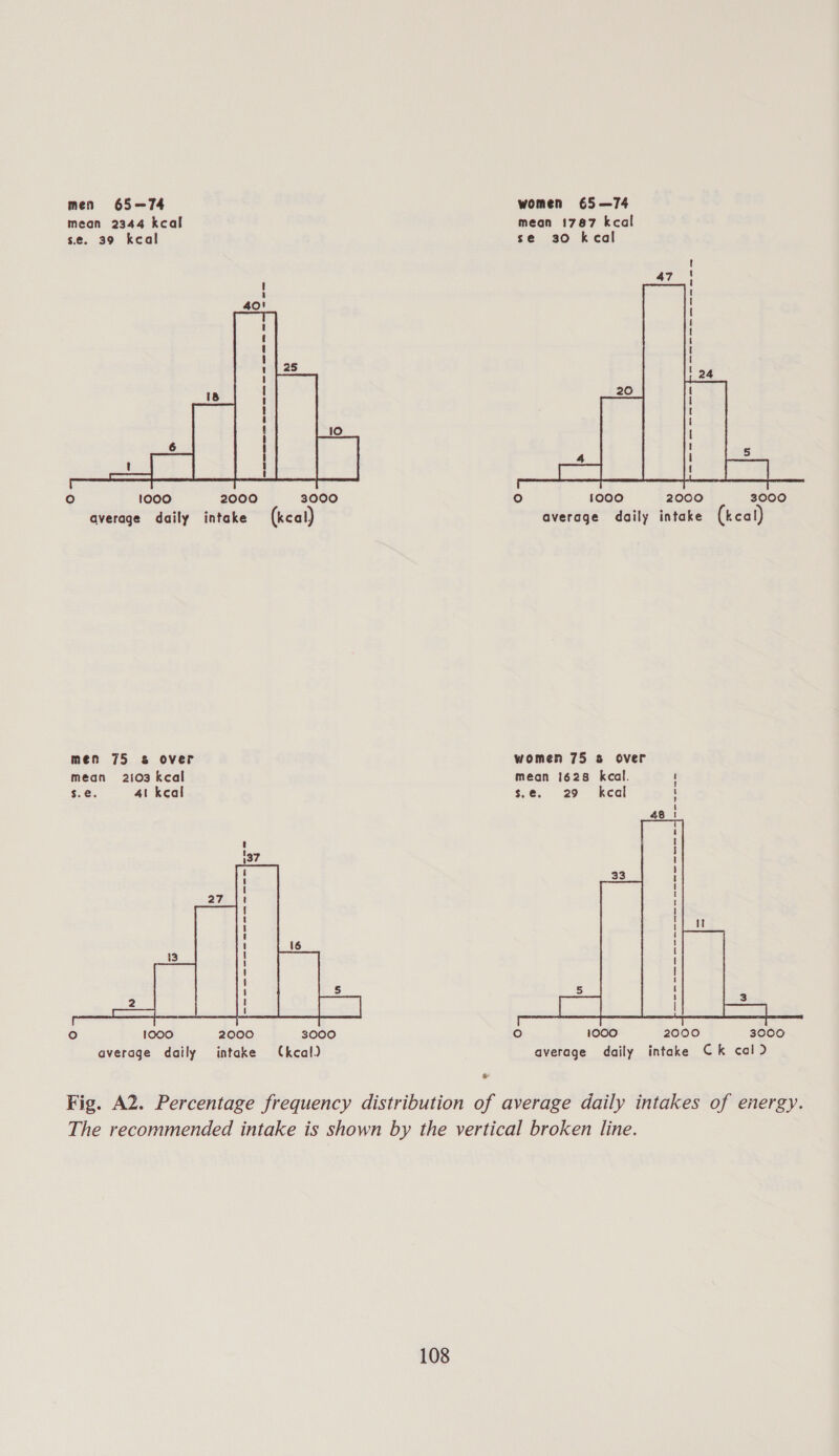 mean 2344 kcal mean 1787 kcal se. 39 kcal se 30 kcal    ie) 1000 2000 3000 12) 1000 2000 3000 average daily intake kcal, average daily intake (kcal men 75 &amp; over women 75 s over mean 2103 kcal mean 1628 kcal. s.e. 41 kcal $.¢. 29 kcal 461  ° 1000 2000 3000 ° 1000 2000 3000 average daily intake (Ckcal, average daily intake Ck cal) Fig. A2. Percentage frequency distribution of average daily intakes of energy. The recommended intake is shown by the vertical broken line.