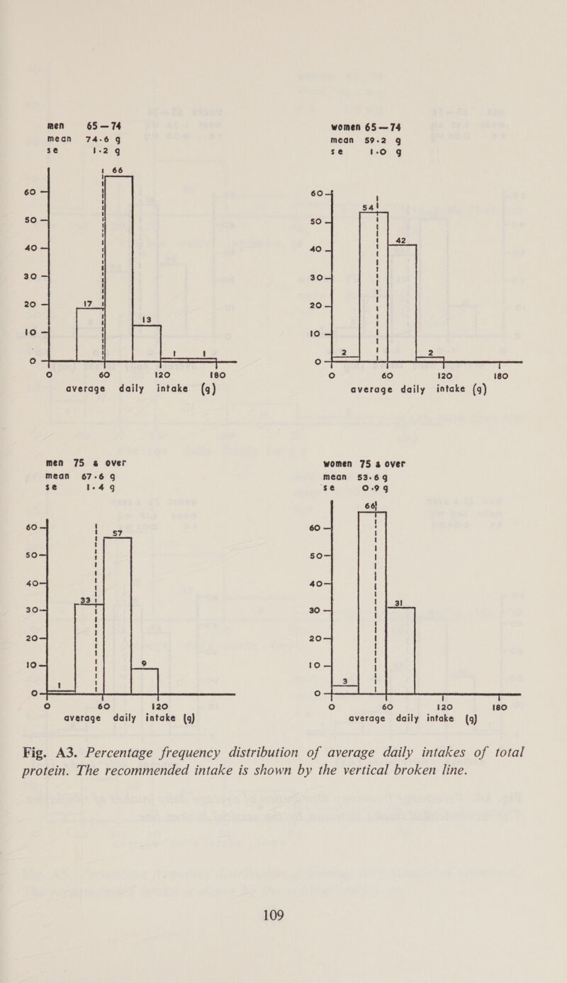 mean 74-6 g mean 59-2 gq se $-2 9 se 1-o g  ° 60 120 180 ° 60 120 180 average daily intake (9) average daily intake (q) men 75 &amp; over women 75 a over mean 67-6 g mean 53-69 se 1-49 ‘se 0.99 66} 0 oe me om eee es ee me Oe Se ee es ew ome Om Oe ot os cee  ° 60 {20 oO 60 120 180 average daily intake (q) average daily intake (g) Fig. A3. Percentage frequency distribution of average daily intakes of total protein. The recommended intake is shown by the vertical broken line.