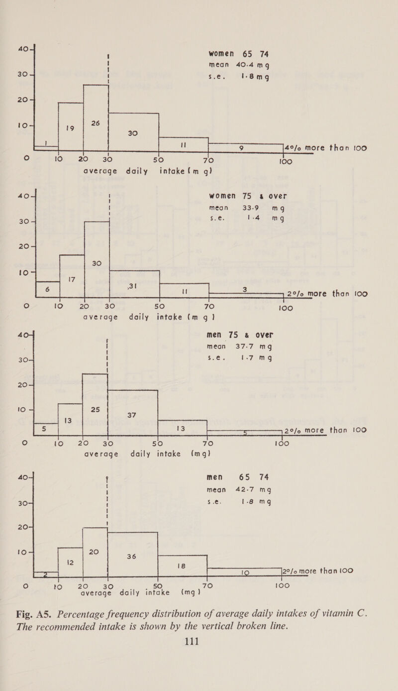 AO  average daily intake(m g)      women 75 a over mean 33-9 mg $.e. 1-4 mg 40 304 20  2°/o more than 100 O 10 20 30 50 70 100 average daily intake (mg) 40-] men 75 &amp; over ; mean 37-7 mg 30-4 $.e. 1.7 mg f  average daily intake (mq) 40 t men 65 74 ; mean 42:7 mg 30-44 : $.e. 1-8 mg i J 20 :  Fig. A5. Percentage frequency distribution of average daily intakes of vitamin C. The recommended intake is shown by the vertical broken line. hi]