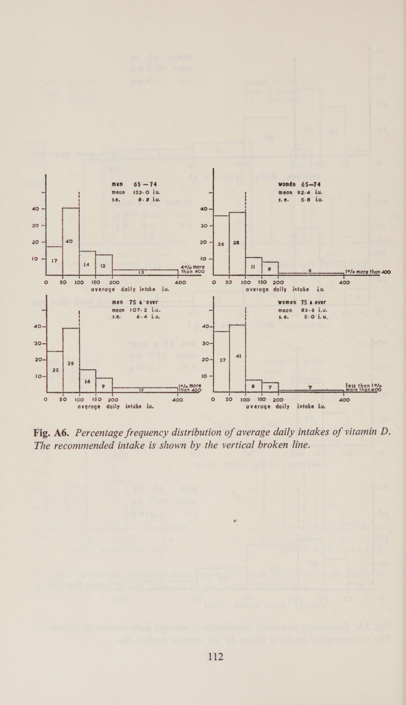      men 65 —74 womén 65—74 : mean 133-0 iu. ' mean 92.4 iu, 32. 8-8 iv. ' $.e. 5-8 iu. 40 ‘40 ' 30 - 30 20 20 10 10 4°/o more than 400 1e/e more than 400 Oo 50 100 !50 200 400 © SO 100 150 200 400 average daily intoke iu. average doily intake iu.    men 75 &amp;' over \ mean 107-2 iu. ' $.8. 6-4 iu 1 less than 10fo . more than400 ° 50 100 50 200 400 o 50 100 tt 200 400 average daily intake iv. average daily intake iu.  Fig. A6. Percentage frequency distribution of average daily intakes of vitamin D. The recommended intake is shown by the vertical broken line.