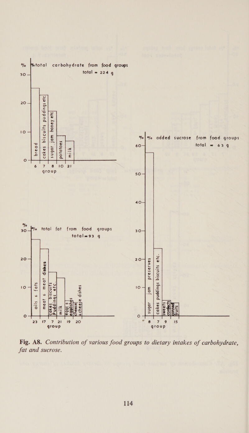  Y total carbohydrate from food groups total = 224 g *o 30 20    Fo 60 °o added sucrose from food groups total = 634 cakes biscuits puddings etc.  potatoes 2! group &lt;a 40  fo total fat from food groups 30 totalm93 g   20 20  preserves   meat &amp; meat dishes jam  sugar cakes puddings biscuits etc.  23 17 +7 2 119 20 © @isu) 9. 1 2s group group Fig. A8. Contribution of various food groups to dietary intakes of carbohydrate, fat and sucrose.