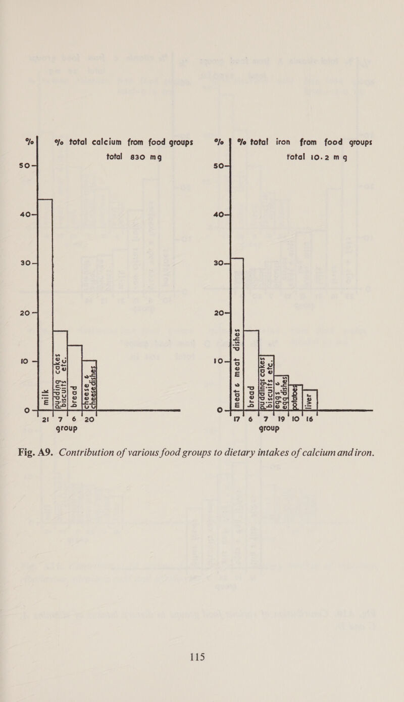 °o   %o total calcium from food groups total 830 mg sO 40 30 20   cakes etc.  ipuddin cute SJ group “fo | %o total iron from food groups  total 10.2 mg 50 40 30 20 meate meat dishes © Ibread