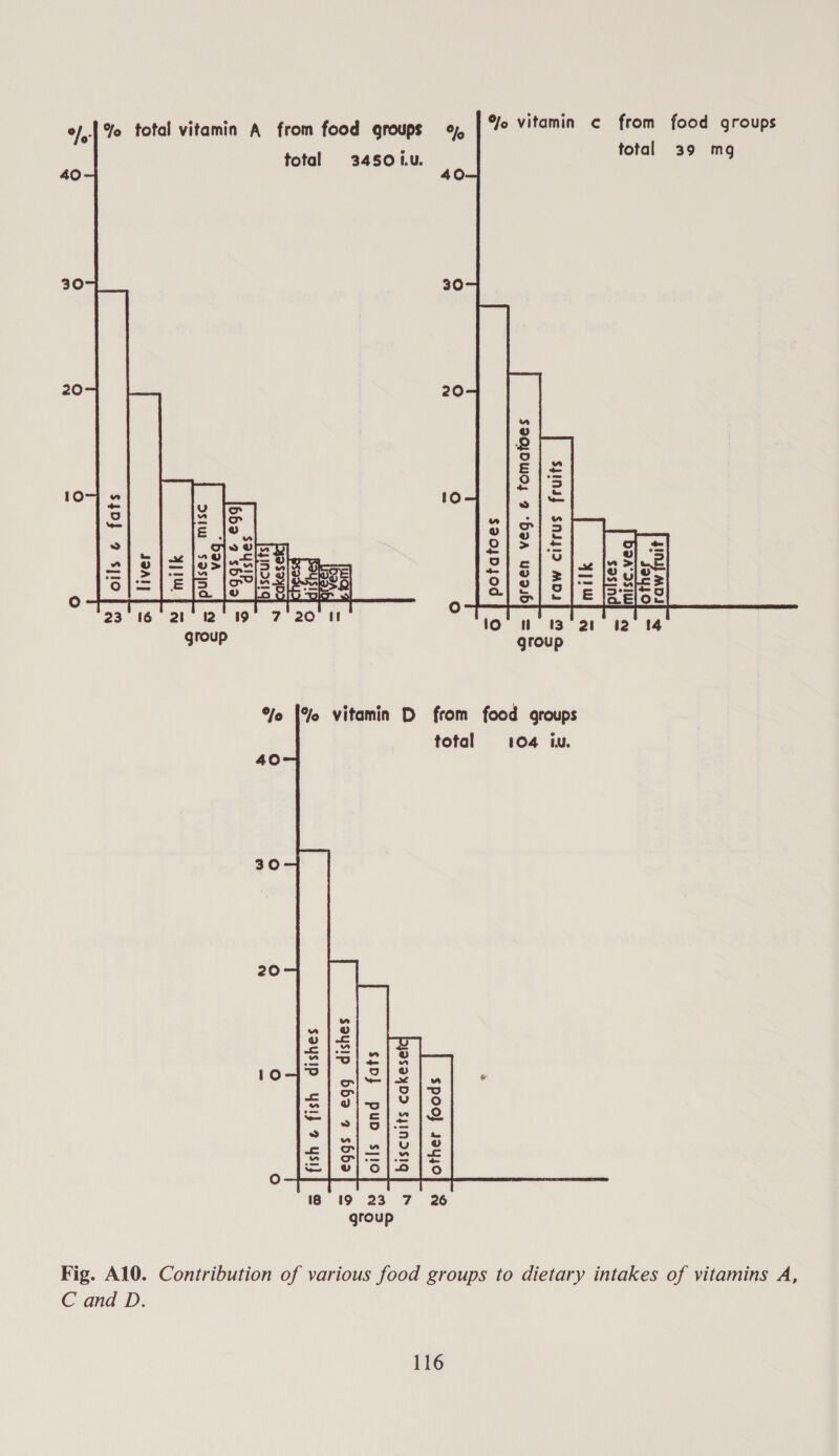 % vitamin ¢ from food groups total 39 mg   of,-| Yo total vitamin A from food groups total 34501u. 30 20  10 green veg. &amp; tomatoes raw citrus fruits pofatoes  10 tf 13) Qt 82 14 group  % vitamin D from food groups total 104 Wu.  30 20  fish © fish dishes eqgs &amp; egg dishes biscuits cakeset other foods  oils and fats Fig. A10. Contribution of various food groups to dietary intakes of vitamins A, C and D.