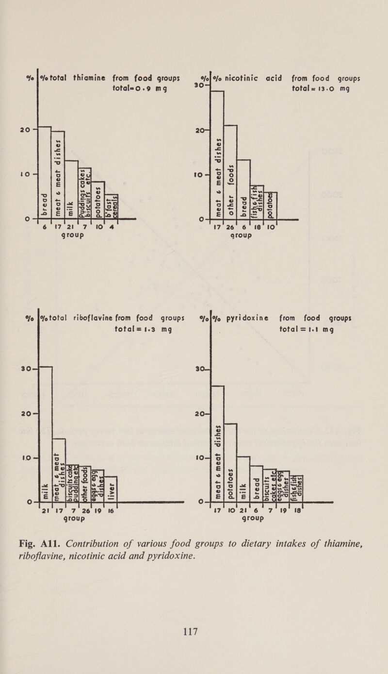    %o{%ototal thiamine from food groups fo %o nicotinic acid from food groups total=o.9 mg total= 13.0 mg 20 to 10 meat &amp; meat dishes meat &amp; meat dishes group group   % pyridoxine from food groups tofal=1.t mg 20 10 meat ¢emeat dishes  Fig. All. Contribution of various food groups to dietary intakes of thiamine, riboflavine, nicotinic acid and pyridoxine. EL?