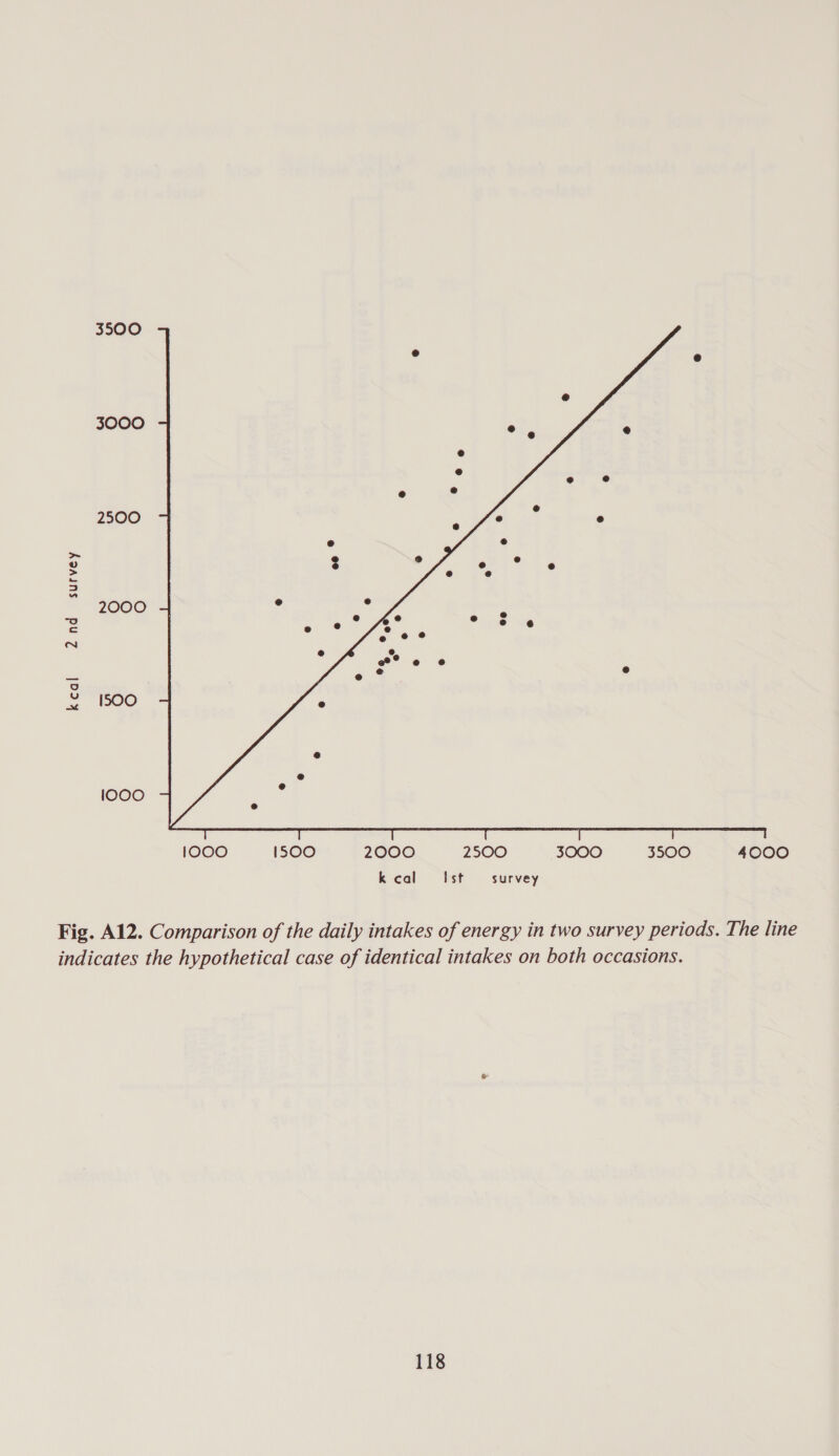 3500  3000 2500 ~ : 3 2000 “oO Cc N 5 =z WOO 1000 1000 1500 2000 2500 3000 3500 4000 k cal Sst survey Fig. A12. Comparison of the daily intakes of energy in two survey periods. The line indicates the hypothetical case of identical intakes on both occasions.