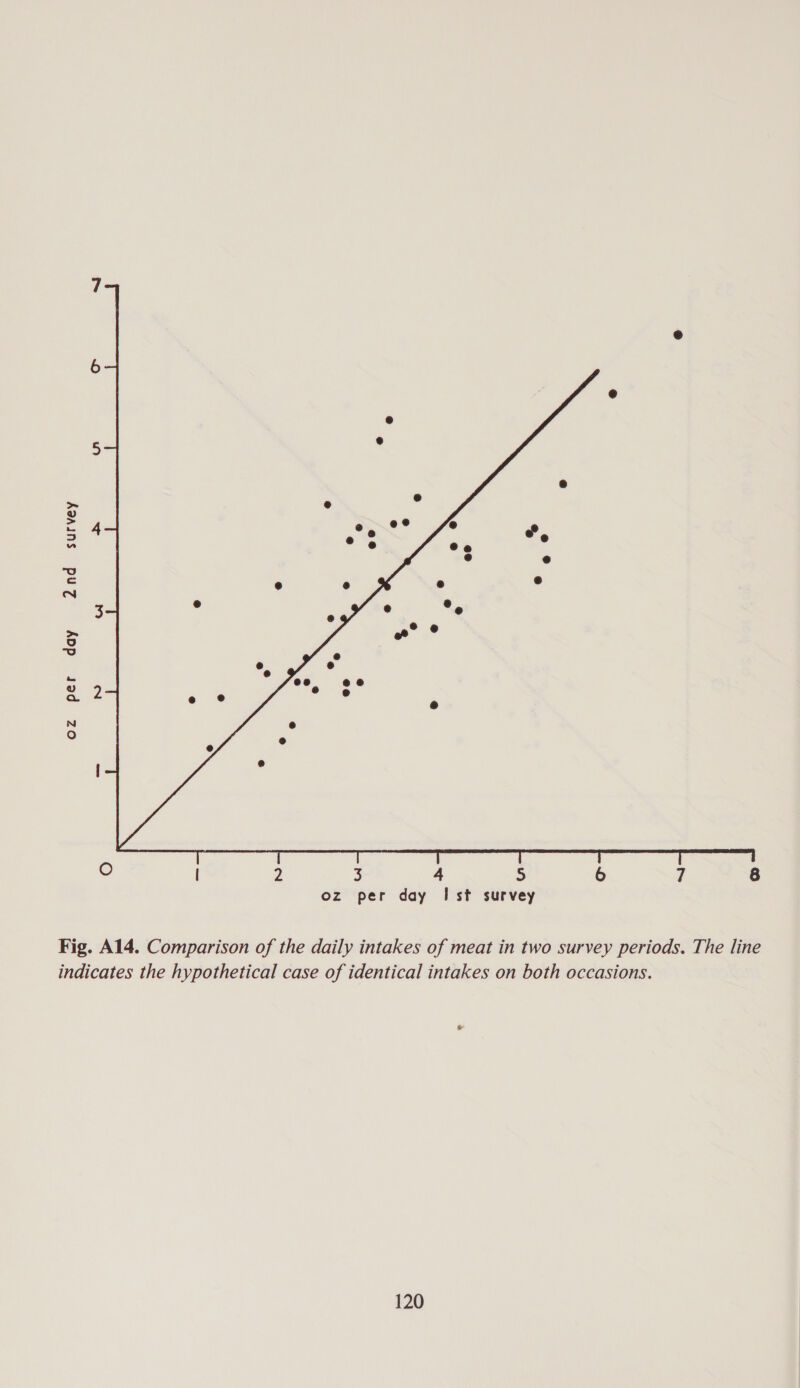 @ 6 a @ e s ry ® z : : = ee in °° a &amp;, ® @ © e r) ® e 4 ° a4 °. 3 : °° ~~ e °, P) = ee @@ a 2 e@ e * ® e N e ° . . | ® O | 2 3 4 5 6 7 8 oz per day Ist survey Fig. A14. Comparison of the daily intakes of meat in two survey periods. The line indicates the hypothetical case of identical intakes on both occasions.