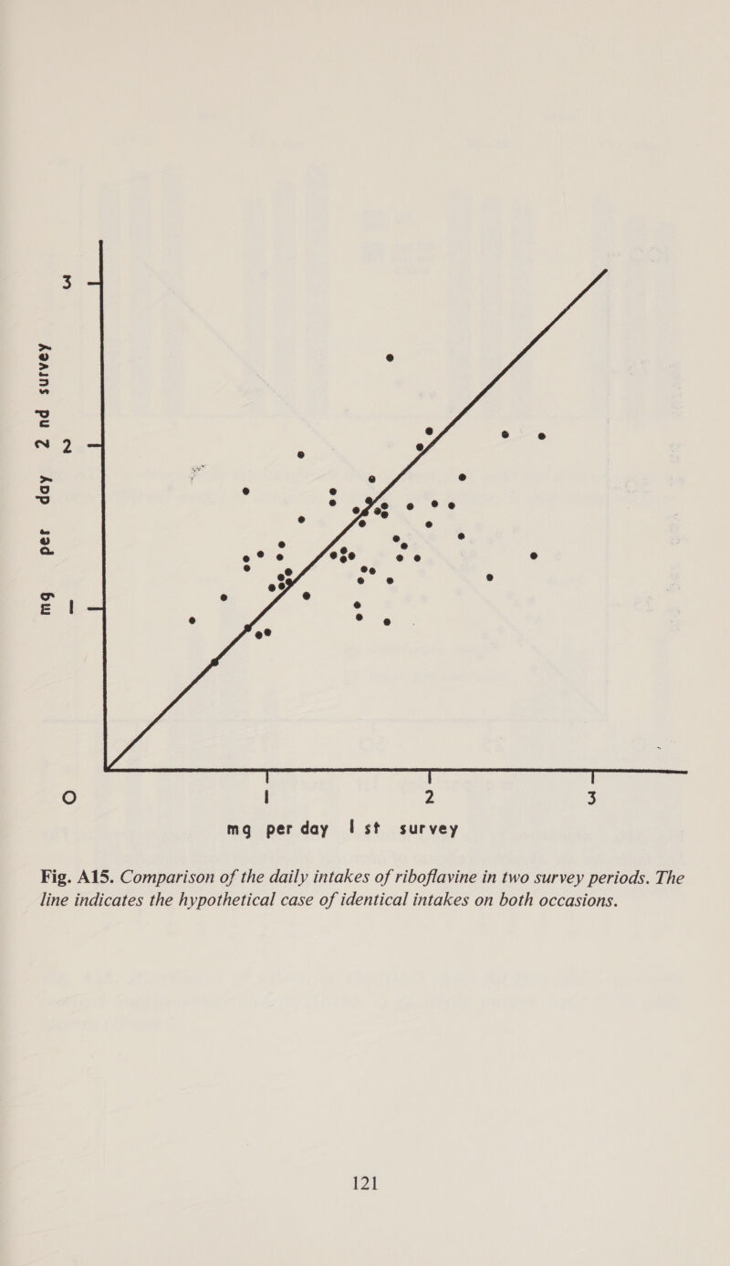 ~ rf e &gt; C=) 3 w ec N = . 2 x e ~ ® @ ie] ® 6 iss - ofee 2 fe ‘ e a e e a. e*® @ ofe @ @ @ e e® idee ° @@ eI ; jerks. e ® 6 e@ee@ Oo | 2 3 mg perday Ist survey Fig. A15. Comparison of the daily intakes of riboflavine in two survey periods. The line indicates the hypothetical case of identical intakes on both occasions.