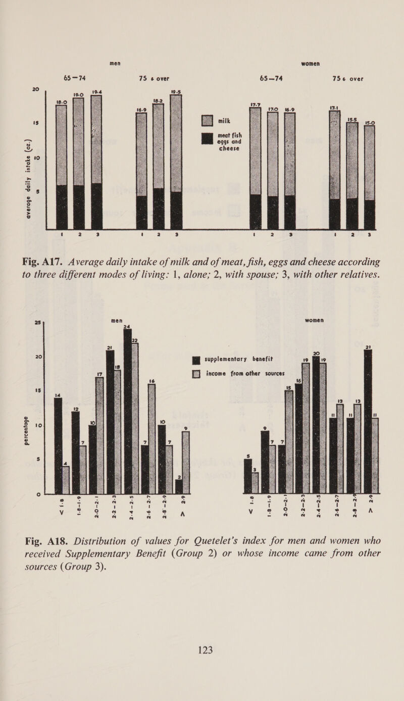 men women     65-74 75 6 over 65-74 756 over 20 ae 19.4 = 170 6.9 17.4 1S milk 15.5 15.0 meat fish Go eggs and &amp; cheese 2 10 ie] =z = 3 vw 8 © oe i=} © &gt; i)  Fig. A17. Average daily intake of milk and of meat, fish, eggs and cheese according to three different modes of living: 1, alone; 2, with spouse; 3, with other relatives. 2s men women 2!  20 Bl supplementary benefit income from other sources $5  percentage -1.9 2:6 —~2-7 2-8 -2-9 2-0—2- 2:-2—2. 2-4—2.5 2:6 —2-7 2-8 —2. &gt; &lt; 1-8 {. 2:0-2.1 2:2 = 2-3 Fig. A18. Distribution of values for Quetelet’s index for men and women who received Supplementary Benefit (Group 2) or whose income came from other sources (Group 3).