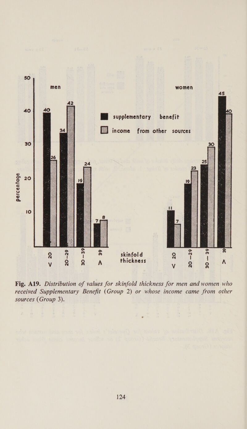 50 women    40 MH supplementary benefit income from other sources 30 ow) 1) percentage o A @ \ o oO ene o skinfold Giats 1 ° Q A thickness V x] a) fe) oO N ” Fig. A19. Distribution of values for skinfold thickness for men and women who received Supplementary Benefit (Group 2) or whose income came from other sources (Group 3).