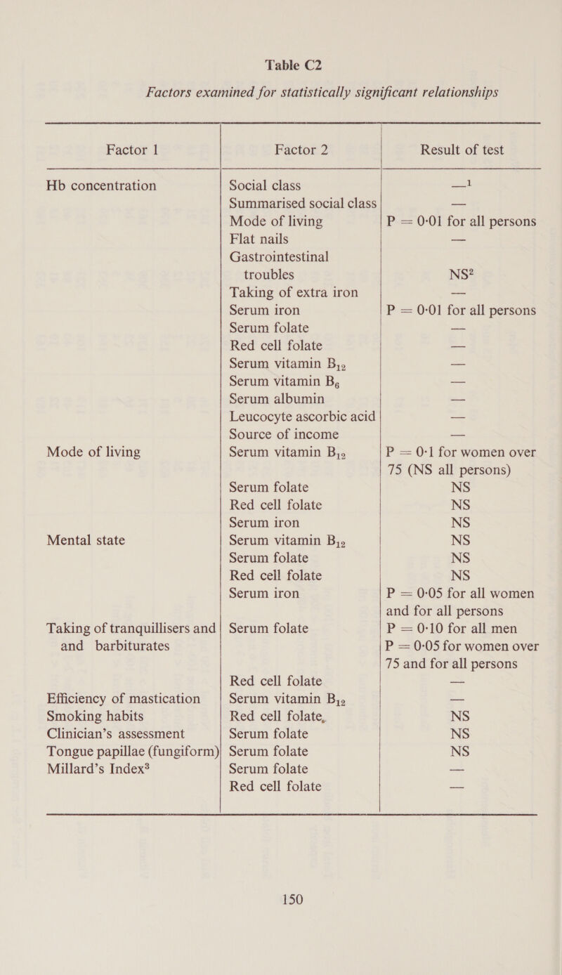 Table C2 Factor | Hb concentration Mode of living Mental state and barbiturates Efficiency of mastication Smoking habits Clinician’s assessment Millard’s Index? Factor 2 Social class Mode of living Flat nails Gastrointestinal troubles Serum iron Serum folate Red cell folate Serum vitamin B,> Serum vitamin B, Serum albumin Source of income Serum vitamin B,. Serum folate Red cell folate Serum iron Serum vitamin B,. Serum folate Red ceil folate Serum iron Serum folate Red cell folate Serum vitamin B,> Red cell folate, Serum folate Serum folate Serum folate Red cell folate 150 Result of test 1 P = 0-01 for all persons ——— NS? P = 0-01 for all persons P = 0-1 for women over 75 (NS all persons) NS NS NS NS NS NS P = 0-05 for all women and for all persons P = 0-10 for all men P = 0-05 for women over 75 and for all persons NS NS NS