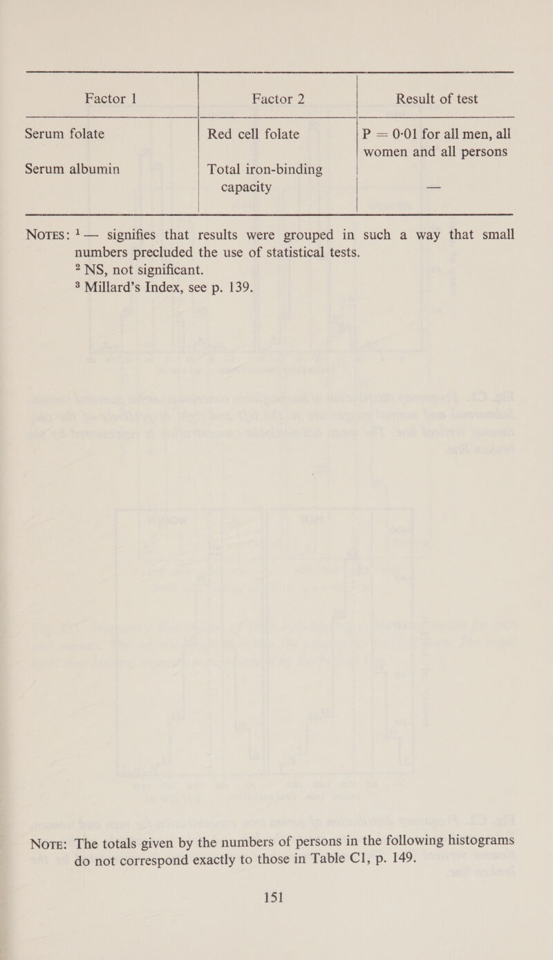  ta i | i | nr Serum folate Red cell folate P = 0-01 for all men, ali women and all persons Serum albumin Total iron-binding capacity —  Notes: 1— signifies that results were grouped in such a way that small numbers precluded the use of statistical tests. 2, NS, not significant. 3 Millard’s Index, see p. 139. Note: The totals given by the numbers of persons in the following histograms do not correspond exactly to those in Table Cl, p. 149.