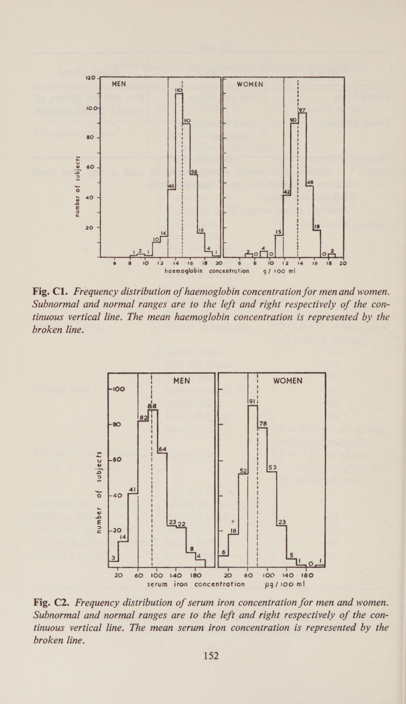 120 80 60 40 number of subjects 20  6 8 10 t2 t4 16 %t8 20 6 8 10 120 14 16 18 20 haemoglobin concentration g/ 100 ml Fig. Cl. Frequency distribution of haemoglobin concentration for men and women. Subnormal and normal ranges are to the left and right respectively of the con- tinuous vertical line. The mean haemoglobin concentration is represented by the broken line. of subjects number  20 60 100 140 180 20 60 100 140 180 serum iton concentration pg/100 m! Fig. C2. Frequency distribution of serum iron concentration for men and women. Subnormal and normal ranges are to the left and right respectively of the con- tinuous vertical line. The mean serum iron concentration is represented by the broken line. 132