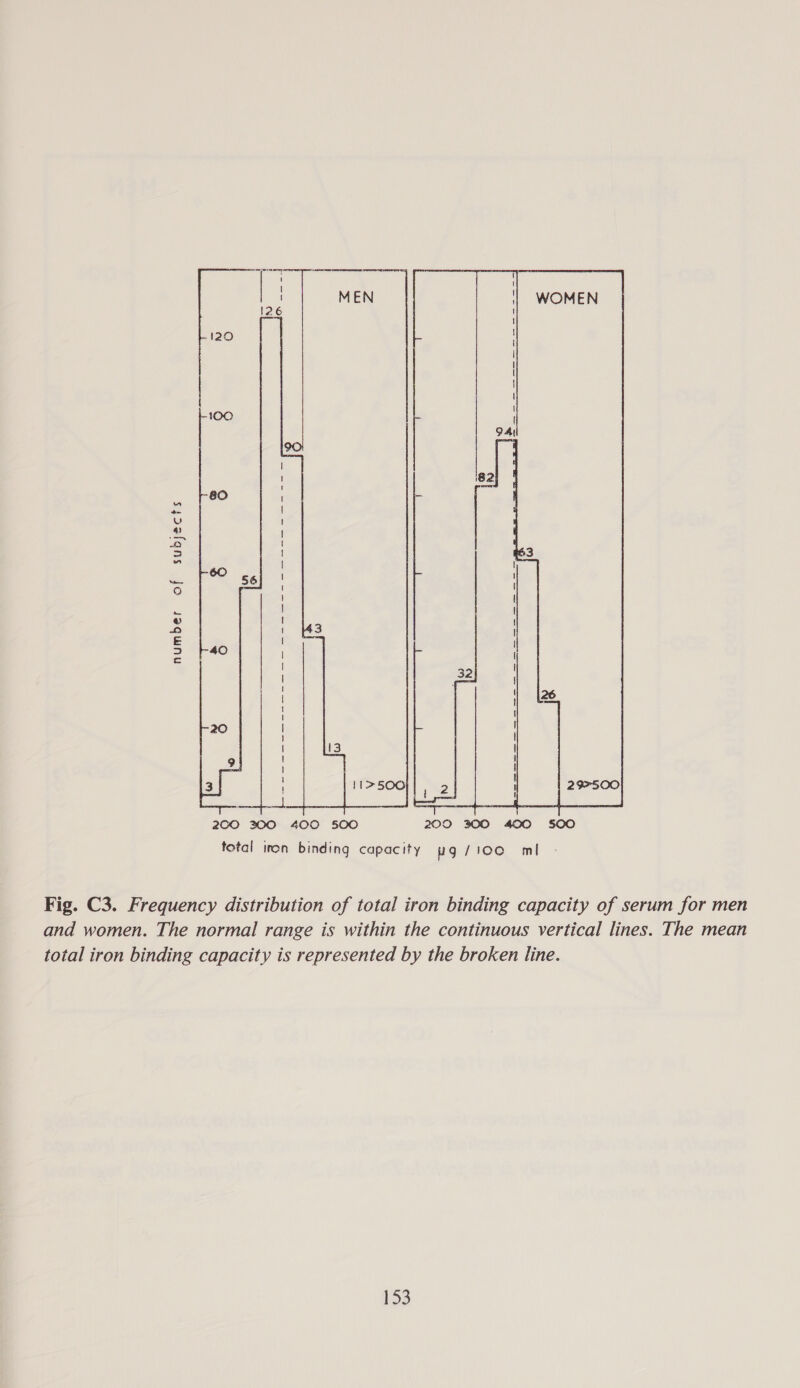  DA 182 a pede $$ 63 See 1 2 | ‘= © | 2 | E = iS 32 | 26 { | | \ yaa: | 297500 200 200 400 500 200 3200 400 5§00 total iron binding capacity wg /100 ml Fig. C3. Frequency distribution of total iron binding capacity of serum for men and women. The normal range is within the continuous vertical lines. The mean total iron binding capacity is represented by the broken line.