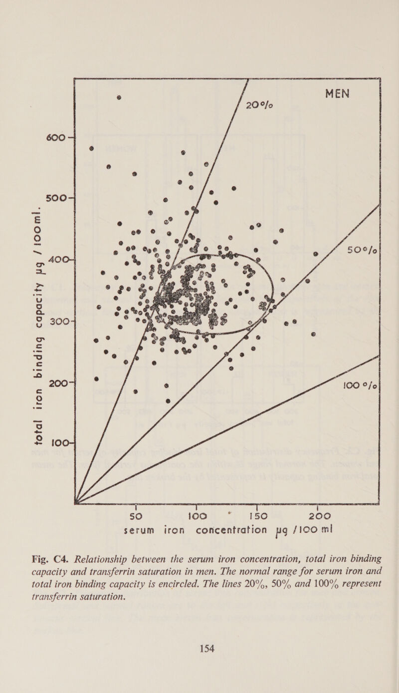 500 Ds 2  total iron binding capacity yg / 100ml. N Ww 8 8 9 50 100 i 150 200 serum iron concentration yg /1Co ml Fig. C4. Relationship between the serum iron concentration, total iron binding capacity and transferrin saturation in men. The normal range for serum iron and total iron binding capacity is encircled. The lines 20°%, 50% and 100% represent transferrin saturation.