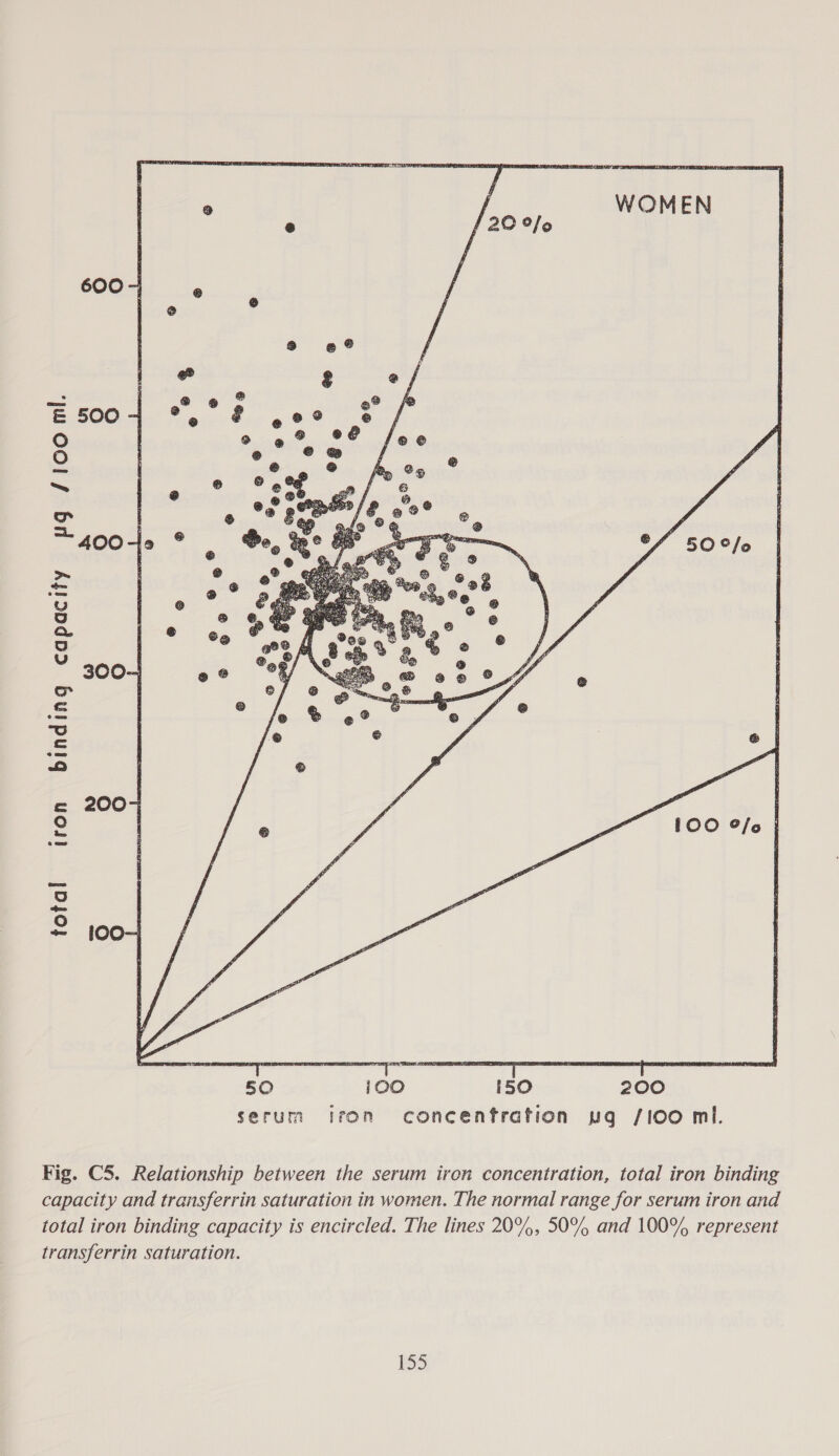 wn QO Oo ug /ioo nl. 400- 300-4 binding capacity 200-7 (ron e total 100-  Fig. C5. Relationship between the serum iron concentration, total iron binding capacity and transferrin saturation in women. The normal range for serum iron and total iron binding capacity is encircled. The lines 20%, 50% and 100% represent transferrin saturation.