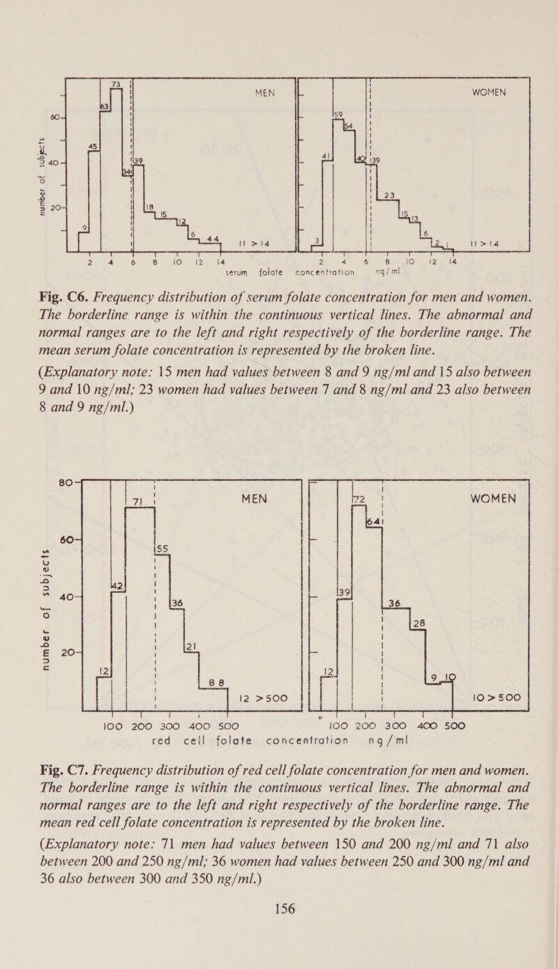 number of subyects  2 4 6 8 | 10 12 14 2 4 6 8 | 10 12 14 serum folate concentration ng/ml Fig. C6. Frequency distribution of serum folate concentration for men and women. The borderline range is within the continuous vertical lines. The abnormal and normal ranges are to the left and right respectively of the borderline range. The mean serum folate concentration is represented by the broken line. (Explanatory note: 15 men had values between 8 and 9 ng/ml and 15 also between 9 and 10 ng/ml; 23 women had values between 7 and 8 ng/ml and 23 also between 8 and 9 ng/ml.)  80 , 7 MEN 60 BS ISS v Ey —;, b i] 3 42}! + A0- 36 re) i) 2 i 21 —E 20 i = ! | % 12 i 12 &gt;500 1O&gt;500 ! 4 lOO 200 300 400 500 IOO 200 300 400 500 red cell folate concentration ng/ml Fig. C7. Frequency distribution of red cell folate concentration for men and women. The borderline range is within the continuous vertical lines. The abnormal and normal ranges are to the left and right respectively of the borderline range. The mean red cell folate concentration is represented by the broken line. (Explanatory note: 71 men had values between 150 and 200 ng/ml and 71 also between 200 and 250 ng/ml; 36 women had values between 250 and 300 ng/ml and 36 also between 300 and 350 ng/ml.)