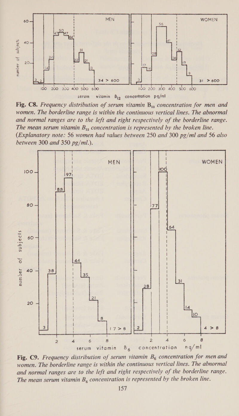60 40 20 number of subjects  34 &gt; 600  ICO 200 300 400 500 600 100 200 300 400 50O 600 serum vitamin B), concentration pg/ml Fig. C8. Frequency distribution of serum vitamin B,, concentration for men and women. The borderline range is within the continuous vertical lines. The abnormal and normal ranges are to the left and right respectively of the borderline range. The mean serum vitamin B,, concentration is represented by the broken line. (Explanatory note: 56 women had values between 250 and 300 pg/ml and 56 also between 300 and 350 pg/mi.). a  WOMEN 100 log | | | | | Oo aT i ey f | | 1 64 ba | &gt;: 60 | 2 i pa) “ | | ‘oO 44 { | H ~ 40 38 3S Fenae 5 7 ! | = | 28) i l l | i 21 ; { 20 | | 14 : Pee l L8 | i | } Ls | (7 =8 bee | : 4&gt;8 2 4 6 8 2 4 6 8 serum vitamin Bg concentration ng/ml Fig. C9. Frequency distribution of serum vitamin Bg concentration for men and women. The borderline range is within the continuous vertical lines. The abnormal and normal ranges are to the left and right respectively of the borderline range. The mean serum vitamin B, concentration is represented by the broken line.