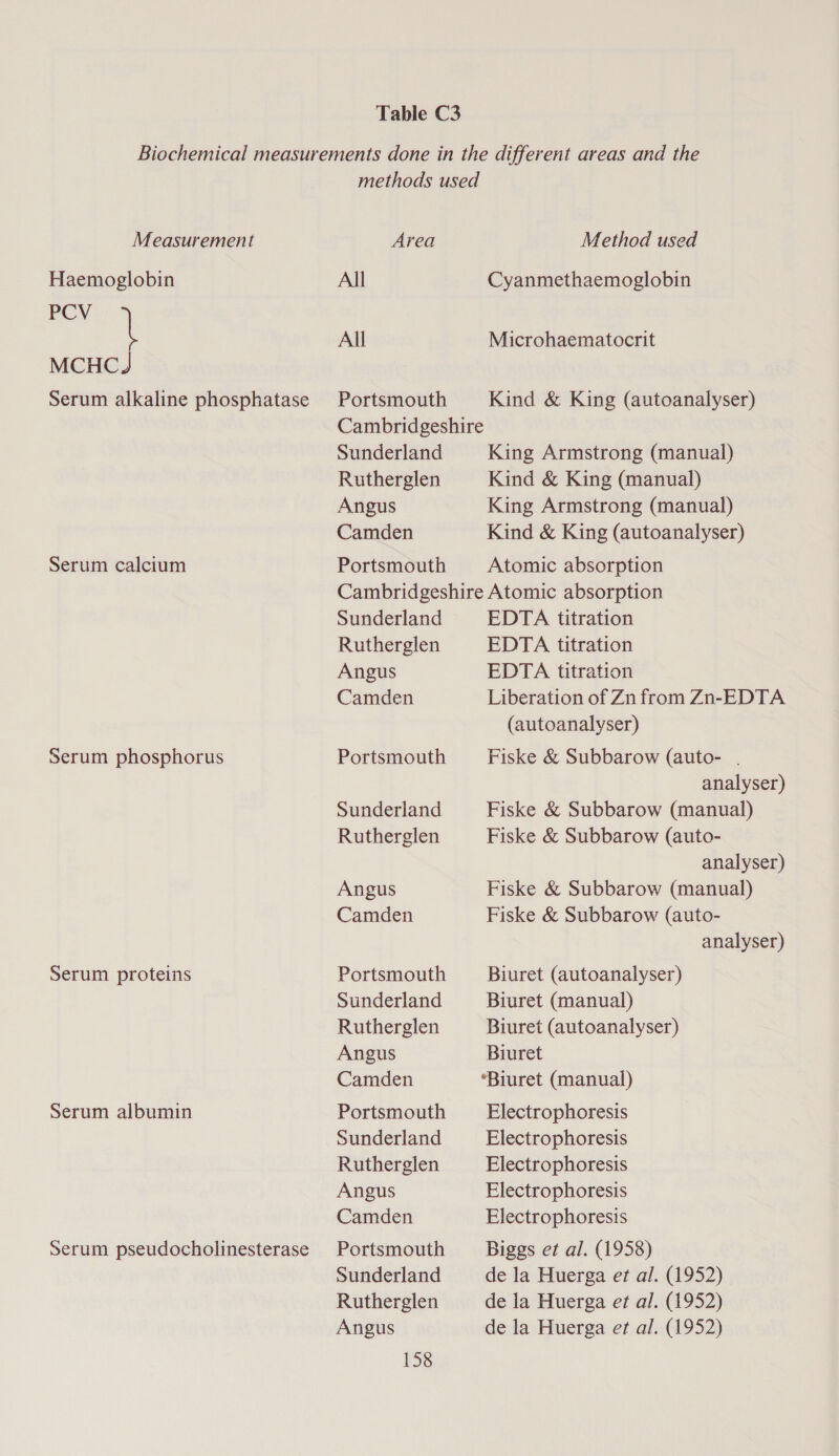 Measurement Haemoglobin PCY MCHCJ Serum alkaline phosphatase Serum calcium Serum phosphorus Serum proteins Serum albumin Serum pseudocholinesterase Area All All Portsmouth Method used Cyanmethaemoglobin Microhaematocrit Kind & King (autoanalyser) Sunderland Rutherglen Angus Camden Portsmouth King Armstrong (manual) Kind & King (manual) King Armstrong (manual) Kind & King (autoanalyser) Atomic absorption Sunderland Rutherglen Angus Camden Portsmouth Sunderland Rutherglen Angus Camden Portsmouth Sunderland Rutherglen Angus Camden Portsmouth Sunderland Rutherglen Angus Camden Portsmouth Sunderland Rutherglen Angus 158 EDTA titration EDTA titration EDTA titration (autoanalyser) Fiske & Subbarow (auto- | Fiske & Subbarow (manual) Fiske & Subbarow (auto- Fiske & Subbarow (manual) Fiske & Subbarow (auto- Biuret (autoanalyser) Biuret (manual) Biuret (autoanalyser) Biuret *Biuret (manual) Electrophoresis Electrophoresis Electrophoresis Electrophoresis Electrophoresis Biggs et al. (1958) de la Huerga et al. (1952) de la Huerga et al. (1952) de la Huerga et al. (1952)