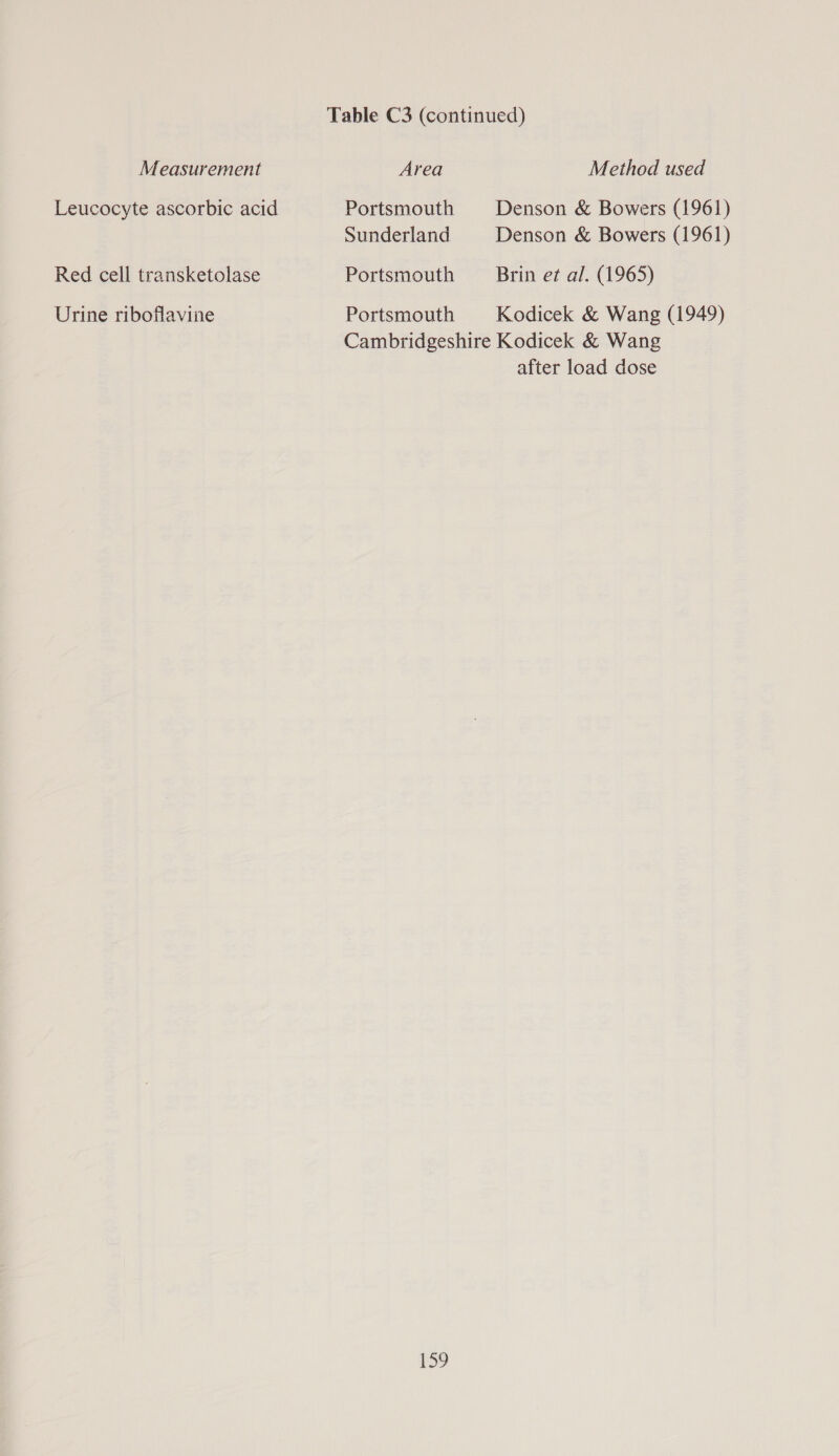 Leucocyte ascorbic acid Portsmouth Sunderland Red cell transketolase Portsmouth Urine riboflavine Portsmouth Denson &amp; Bowers (1961) Denson &amp; Bowers (1961) Brin et al. (1965) Kodicek &amp; Wang (1949) after load dose