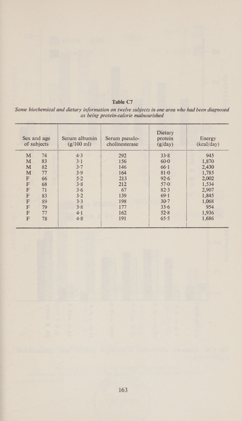 Table C7 Some biochemical and dietary information on twelve subjects in one area who had been diagnosed as being protein-calorie malnourished      Dietary Sex and age Serum albumin | Serum pseudo- protein Energy of subjects (g/100 ml) cholinesterase (g/day) (kcal/day) M 74 4:3 292 33°8 945 M 83 3-1 156 60-0 1,870 M 82 3°7 146 66-1 2,430 M La 3-9 164 81-0 1,785 F 66 52 213 92°6 2,002 F 68 3-8 212 57-0 1,534 F i 3-6 67 82:3 2,907 F 83 3-2 139 69-1 1,845 F 89 3°3 198 30-7 1,068 F 79 3-8 77 33°6 954 F V1 4-1 162 52°8 1,936 F 78 4:8 191 65:5 1,686  