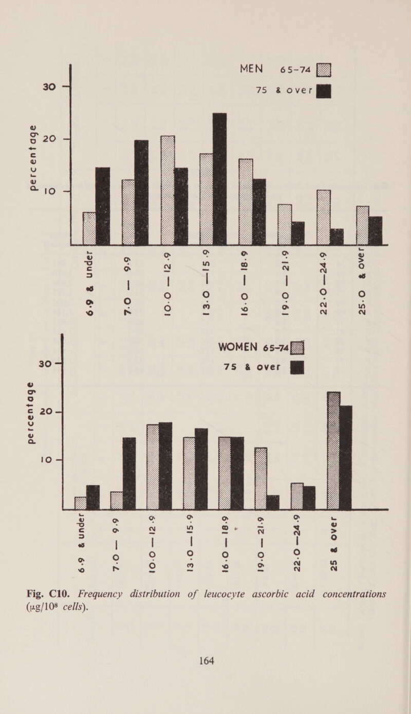  jiaao 8 O'SZ 6°7o— O°e¢  16°12 —~ O61  MEN 16'81— O°'91 16°SI—- O-E1 6 ci~—.0°O!   66 — O'4  |sepun 2 69 2) O N = abpyua diad 30 WOMEN 65-74f3] 1 JDAO B Se  | 6 ve— 0-2 6:12 — O'6!l  4 681—- O° 91 75 &amp; over  “le-si— o-el  io ci— O'Ol 66 — O'2  spun? 6:9   ° o q 2 aboyuadiad Fig. C10. Frequency distribution of leucocyte ascorbic acid concentrations (ug/108 cells).