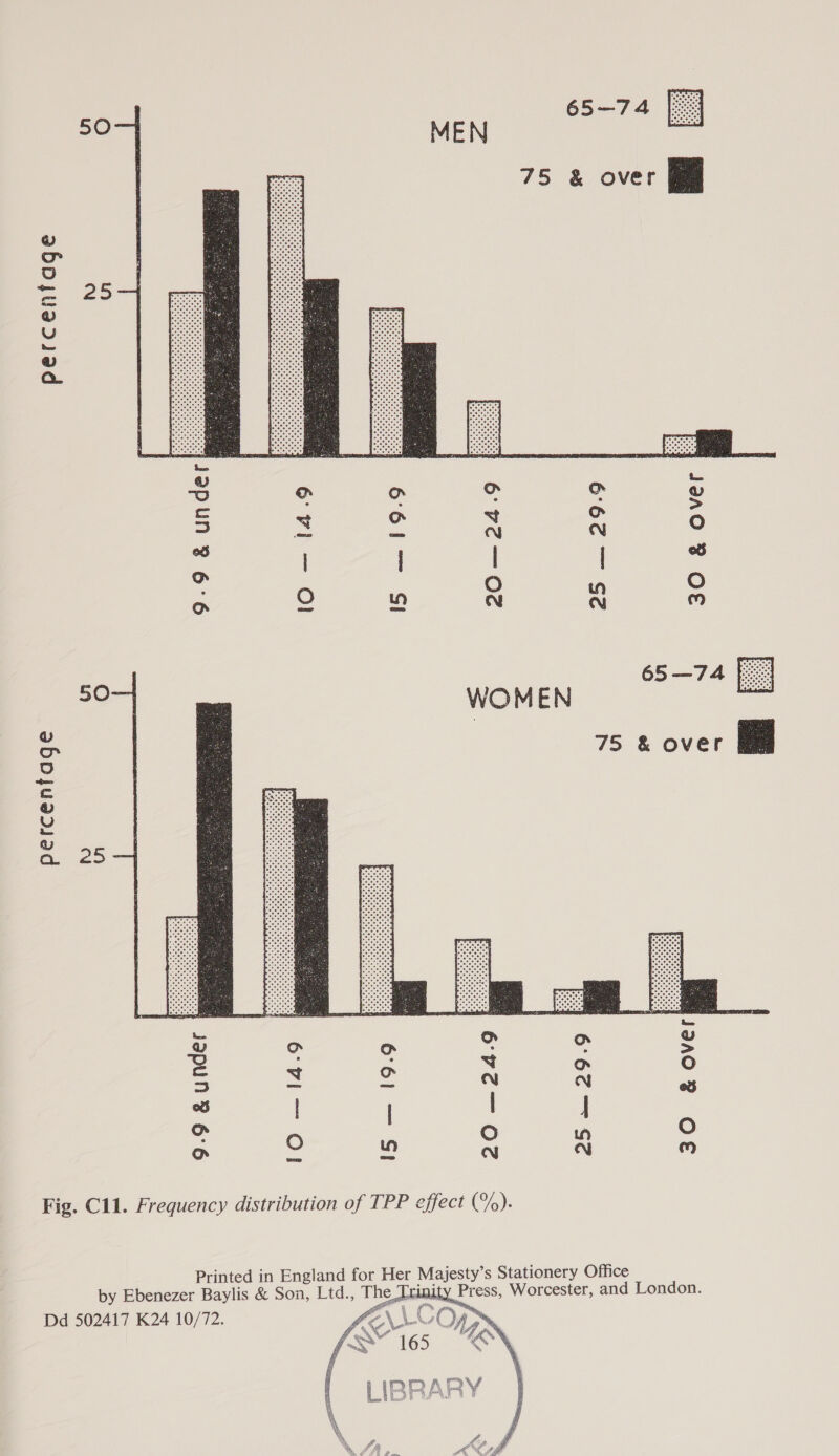 50      @ Le a 0 = 25 @ te @ Qa. a) o o o o o | ea oO oO 2 x . Be an re) | | | | ‘ , Oo oO O ll N rt sy) 65—74 30 WOMEN f : 2 75 &amp; over ae = &amp; VU a 25 “fo &gt; LO ae ES SERS PPT rrr RR, S050 52904 BS Rees poe Oe) . 20 —24-9 25 29-9 fae 30 &amp; over 10 — 14.9 IS — 19.9 Fig. C11. Frequency distribution of TPP effect Can Printed in England for Her Majesty’s Stationery Office by Ebenezer Baylis &amp; Son, Ltd, The CI ind, y Press, Worcester, and London. Dd 502417 K24 10/72. few! 104 é AY Y ~ Ay LIBRARY 